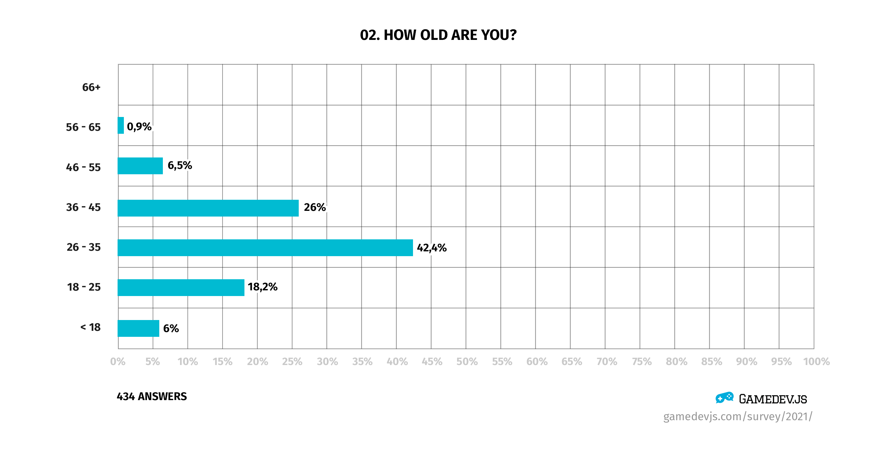 Gamedev.js Survey 2021 - Question #2: How old are you?