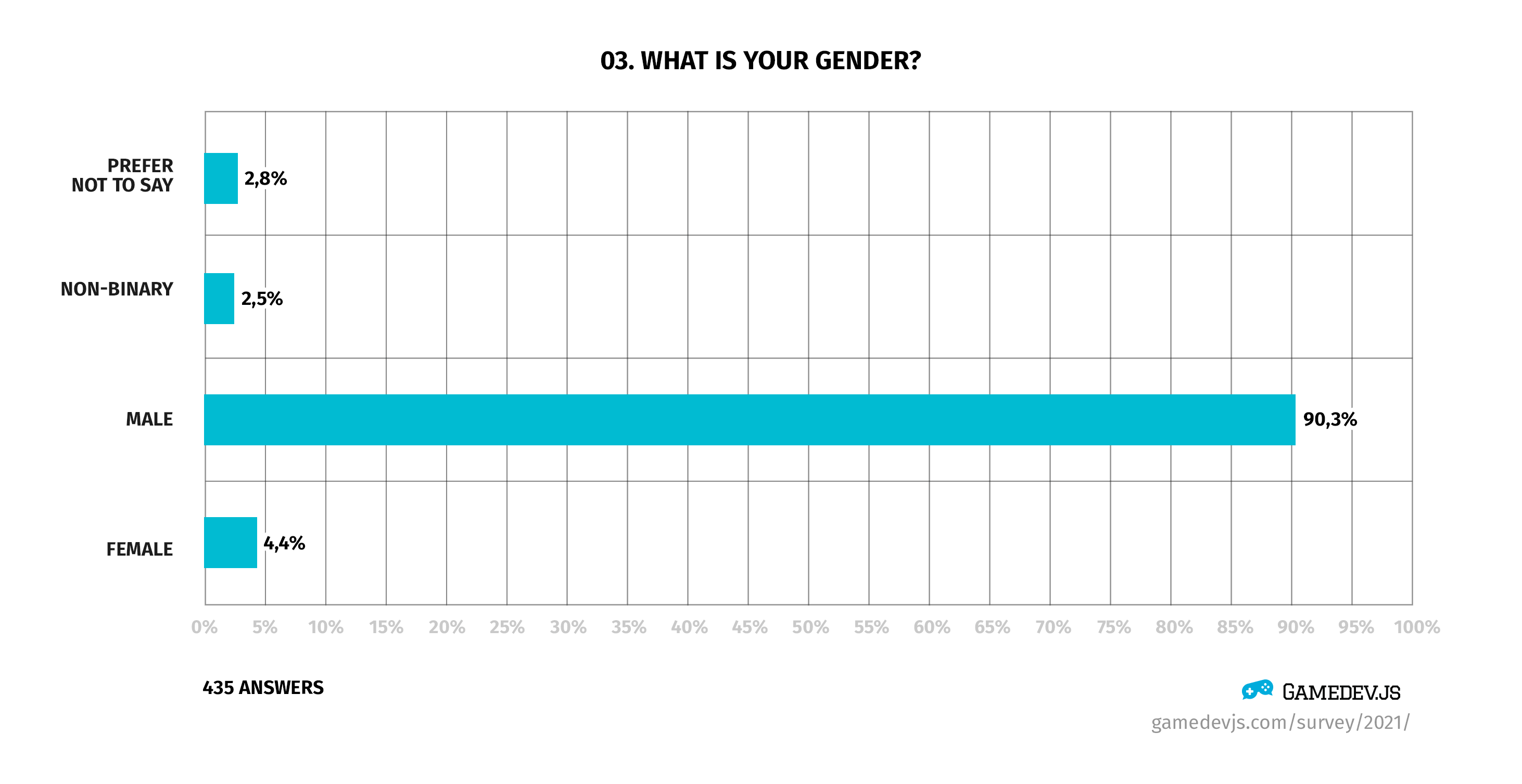 Gamedev.js Survey 2021 - Question #3: What is your gender?