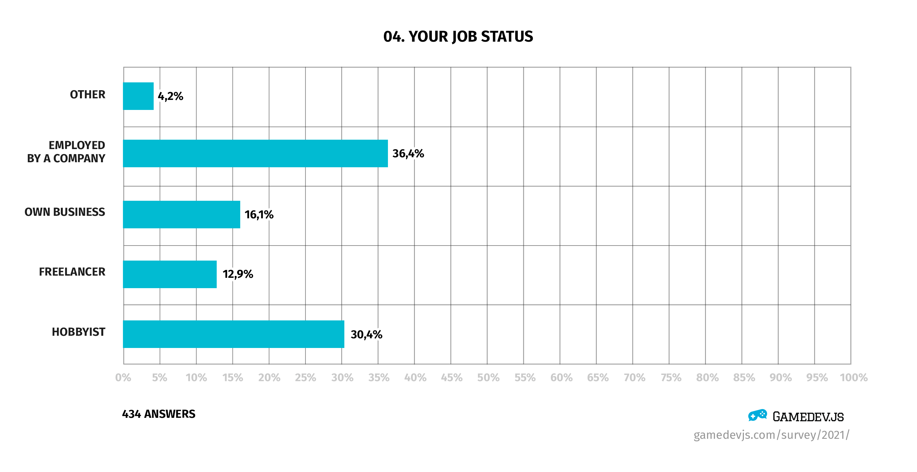 Gamedev.js Survey 2021 - Question #4: Your job status