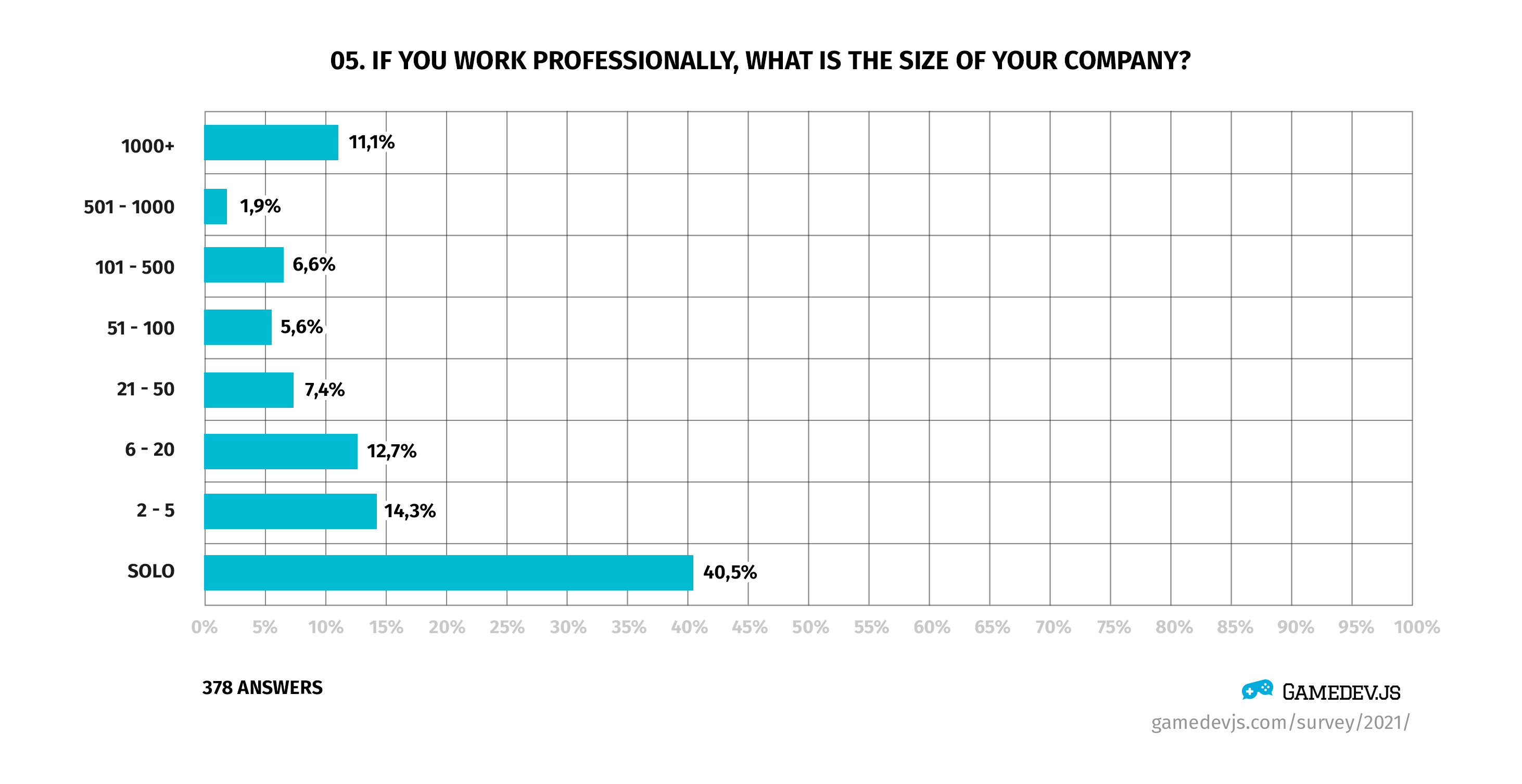 Gamedev.js Survey 2021 - Question #5: If you work professionally, what is the size of your company?