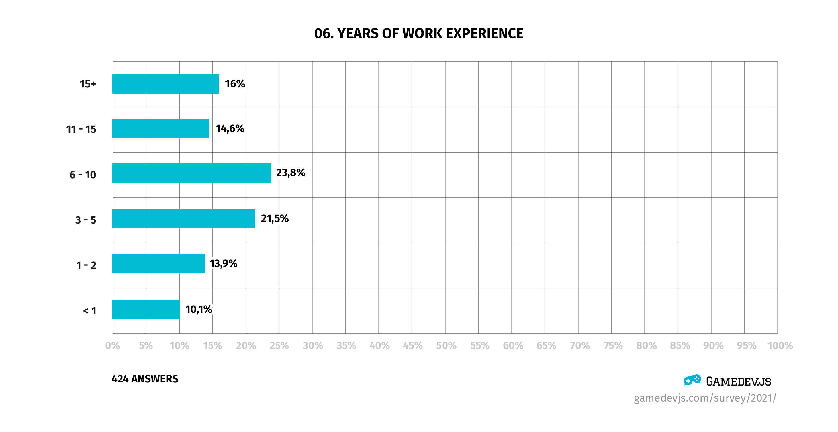 Gamedev.js Survey 2021 - Question #6: Years of work experience