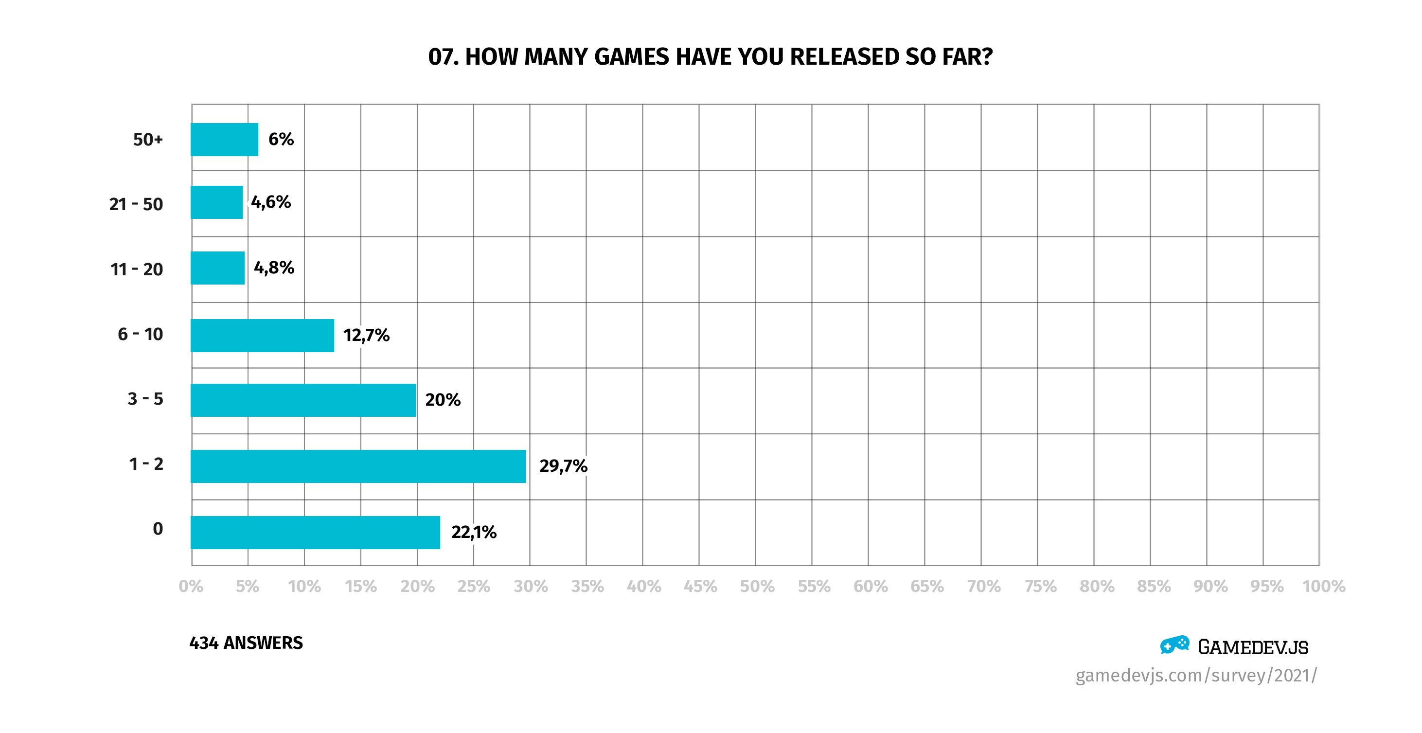 Gamedev.js Survey 2021 - Question #7: How many games have you released so far?
