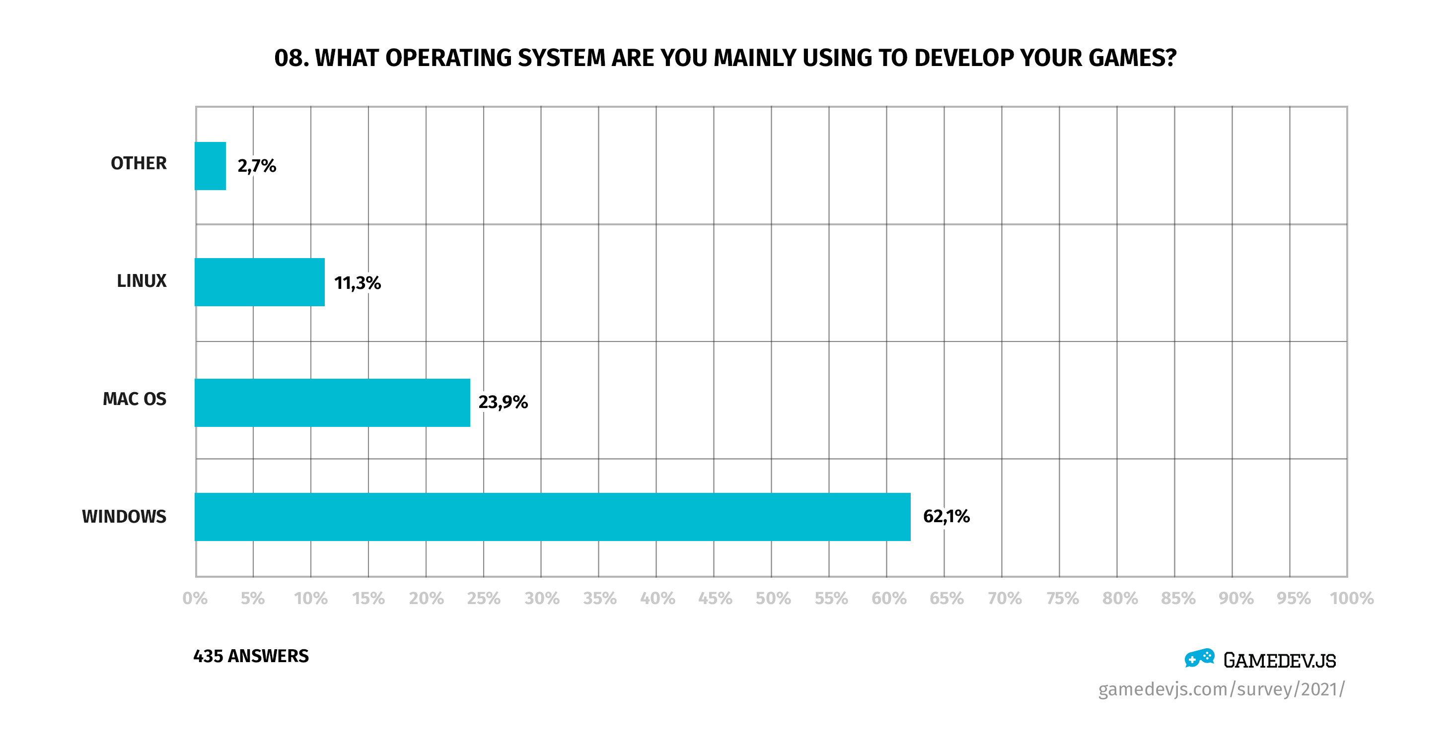 Gamedev.js Survey 2021 - Question #8: What operating system are you mainly using to develop your games?