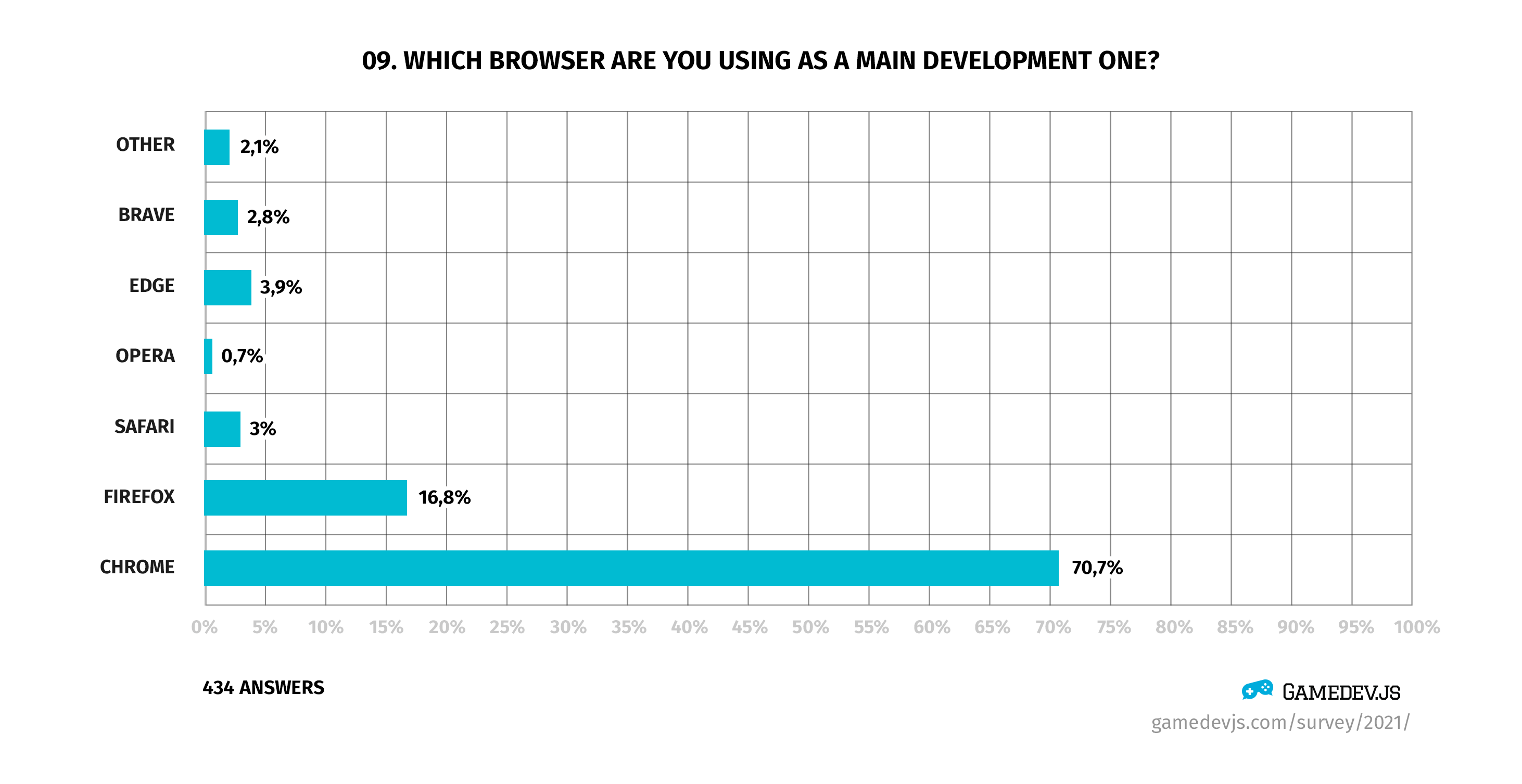 Gamedev.js Survey 2021 - Question #9: Which browser are you using as a main development one?