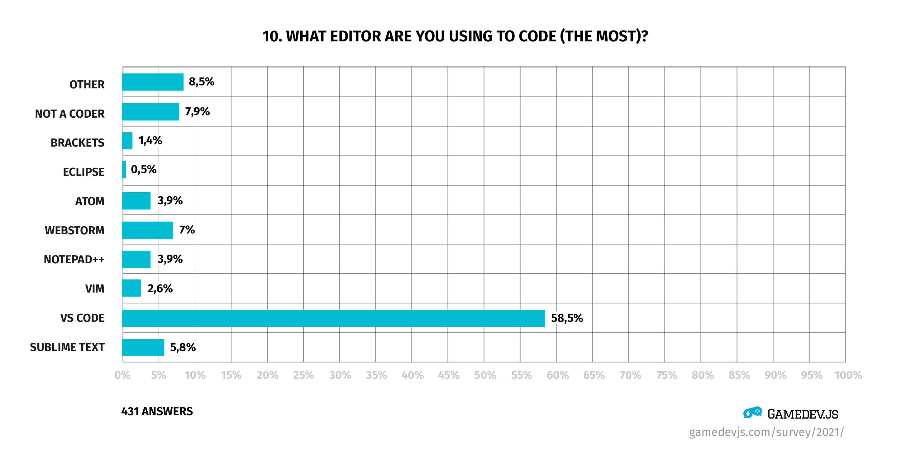 Gamedev.js Survey 2021 - Question #10: What editor are you using to code (the most)?