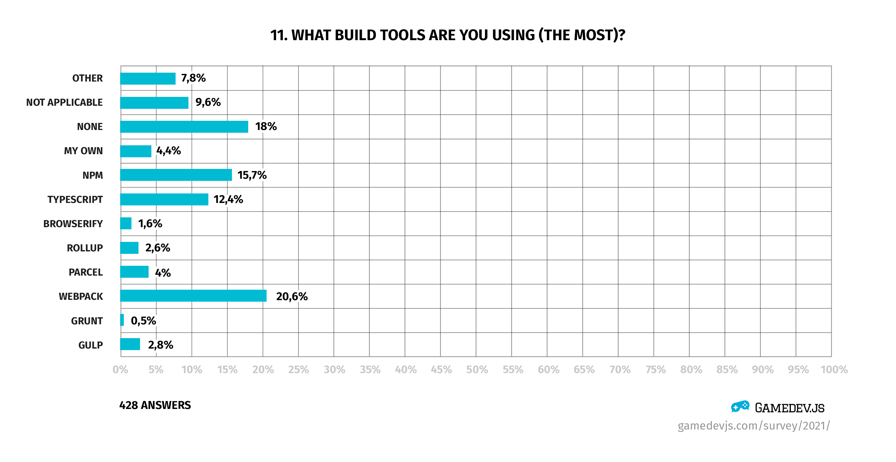 Gamedev.js Survey 2021 - Question #11: What build tools are you using (the most)?