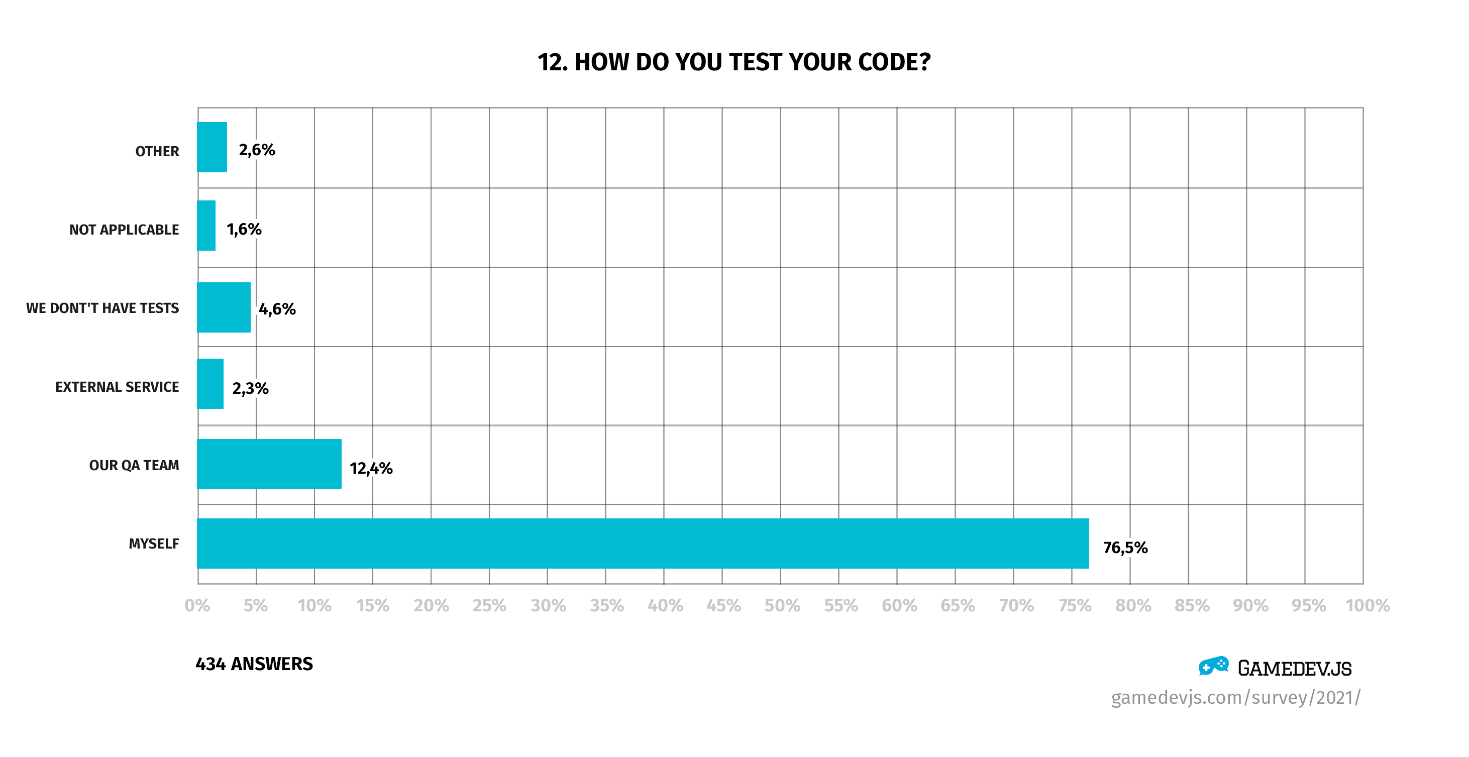 Gamedev.js Survey 2021 - Question #12: How do you test your code?