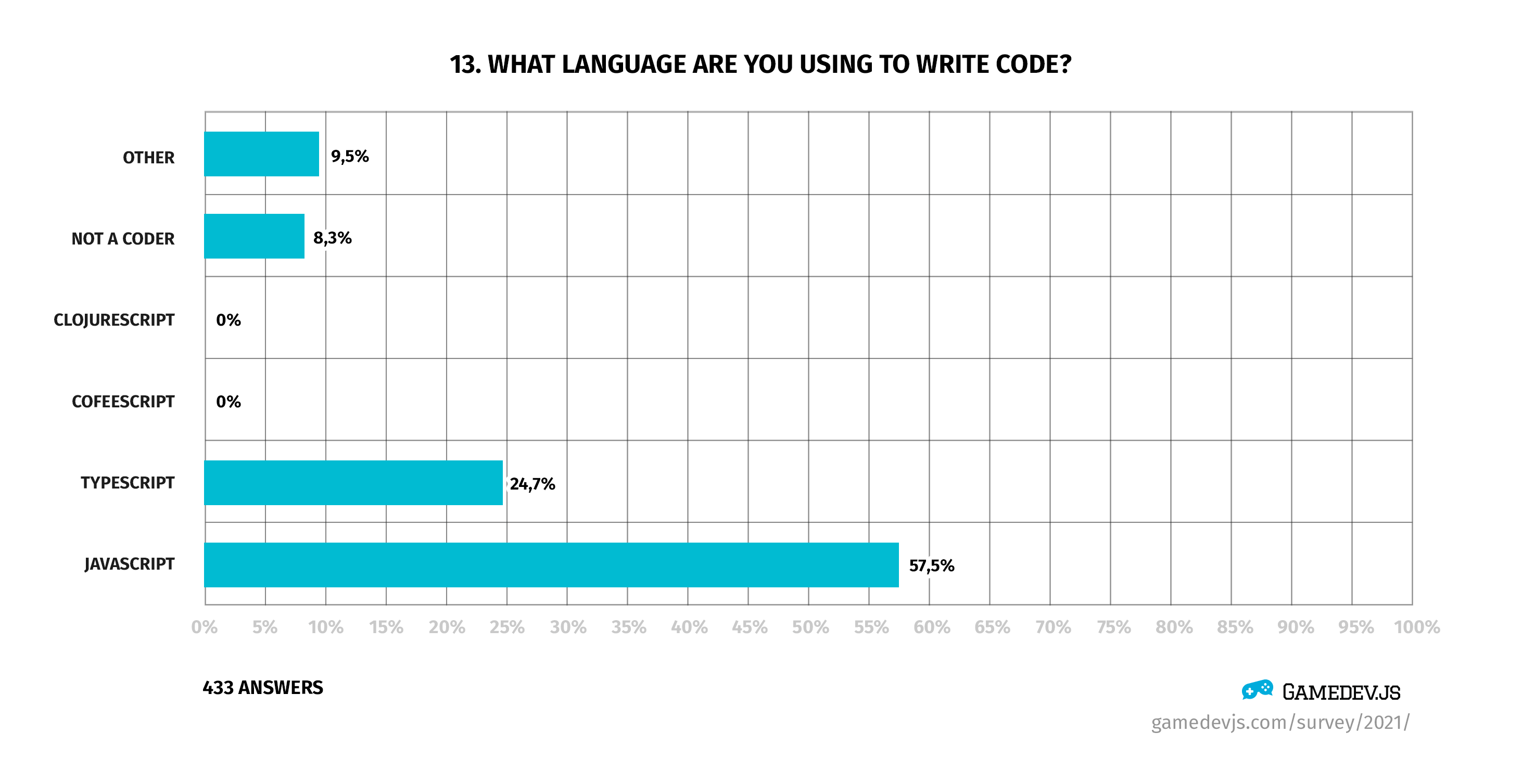 Gamedev.js Survey 2021 - Question #13: What language are you using to write code?