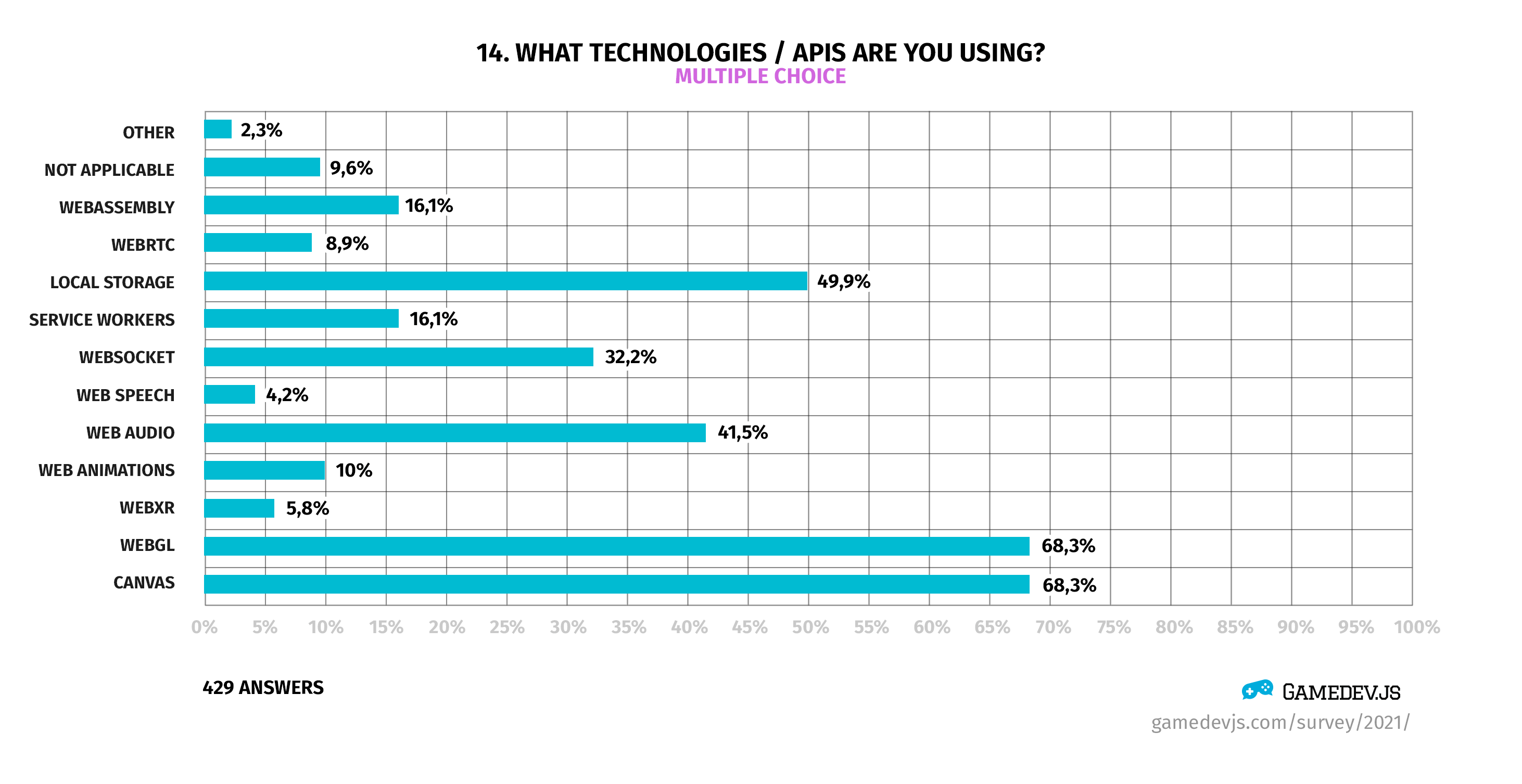 Gamedev.js Survey 2021 - Question #14: What technologies / APIs are you using?