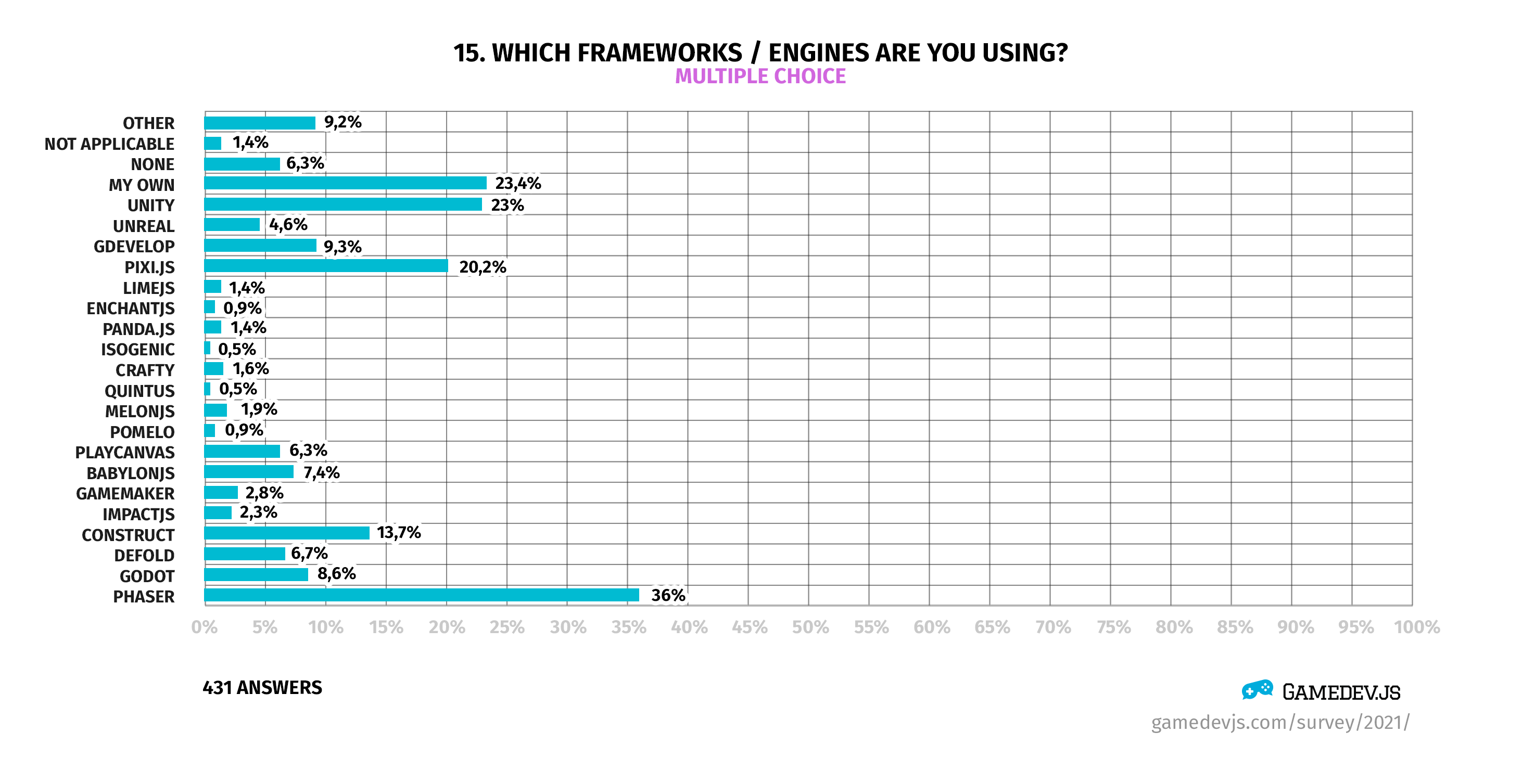 Gamedev.js Survey 2021 - Question #15: Which frameworks / engines are you using?