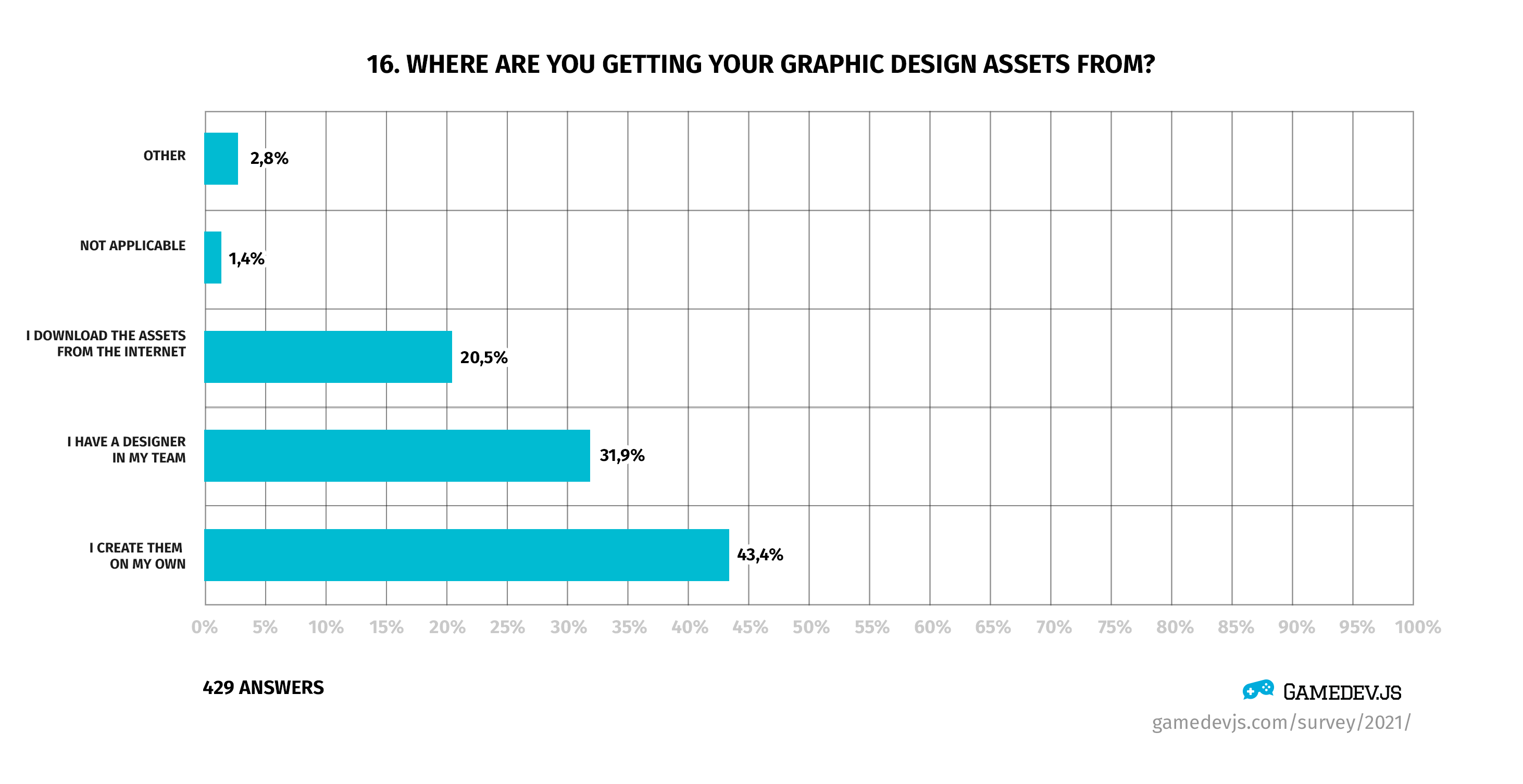 Gamedev.js Survey 2021 - Question #16: Where are you getting your graphic design assets from?