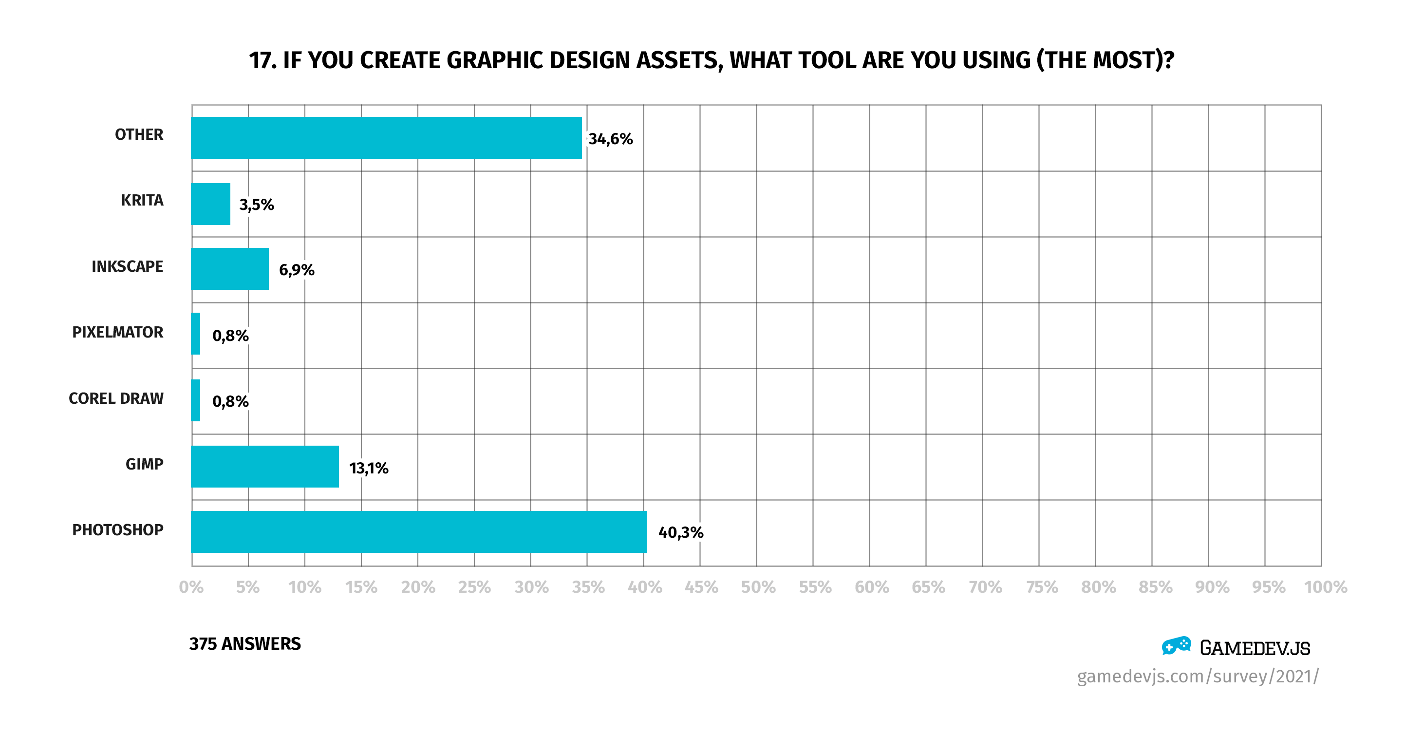 Gamedev.js Survey 2021 - Question #17: If you create graphic design assets, what tool are you using (the most)?