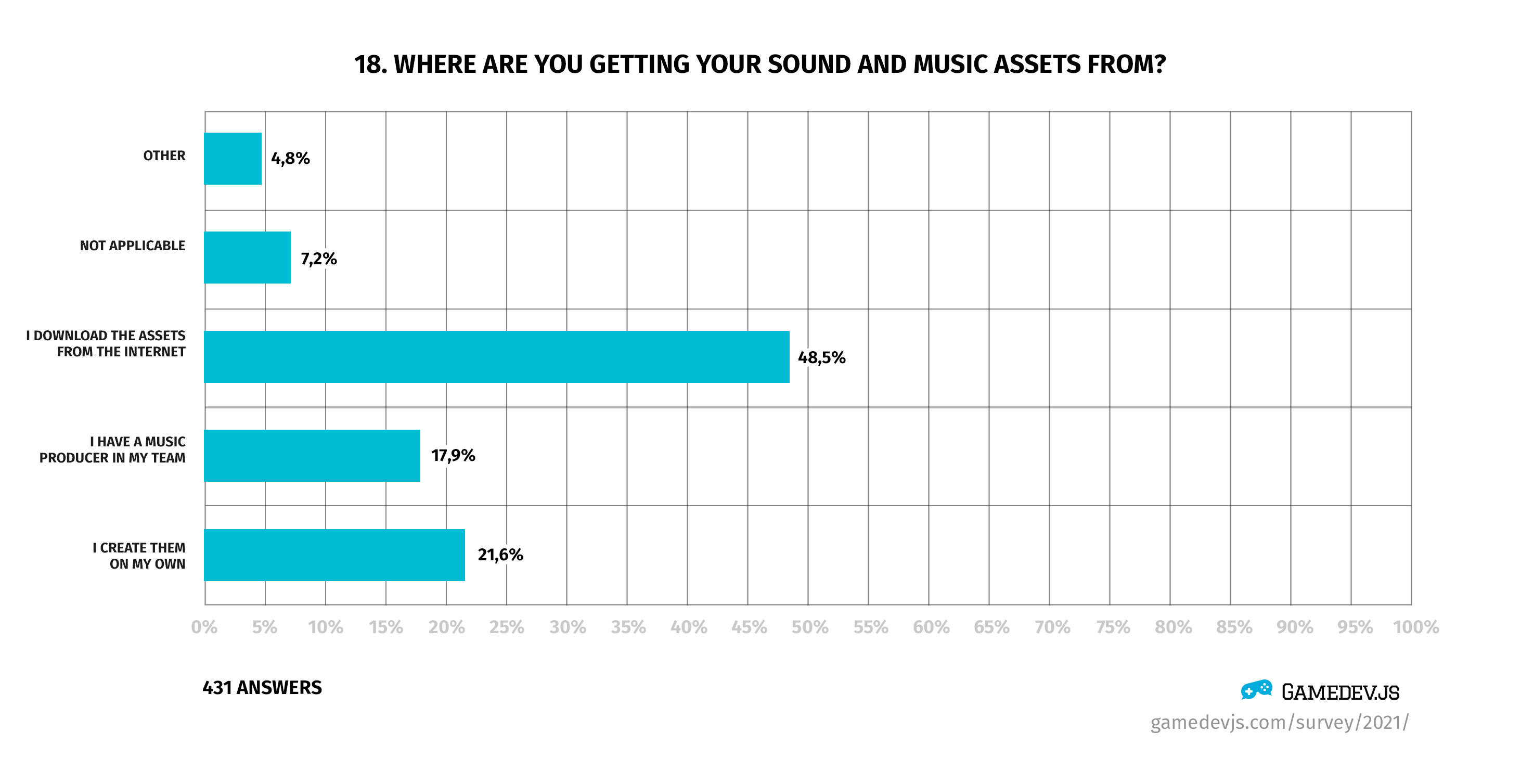 Gamedev.js Survey 2021 - Question #18: Where are you getting your sound and music assets from?