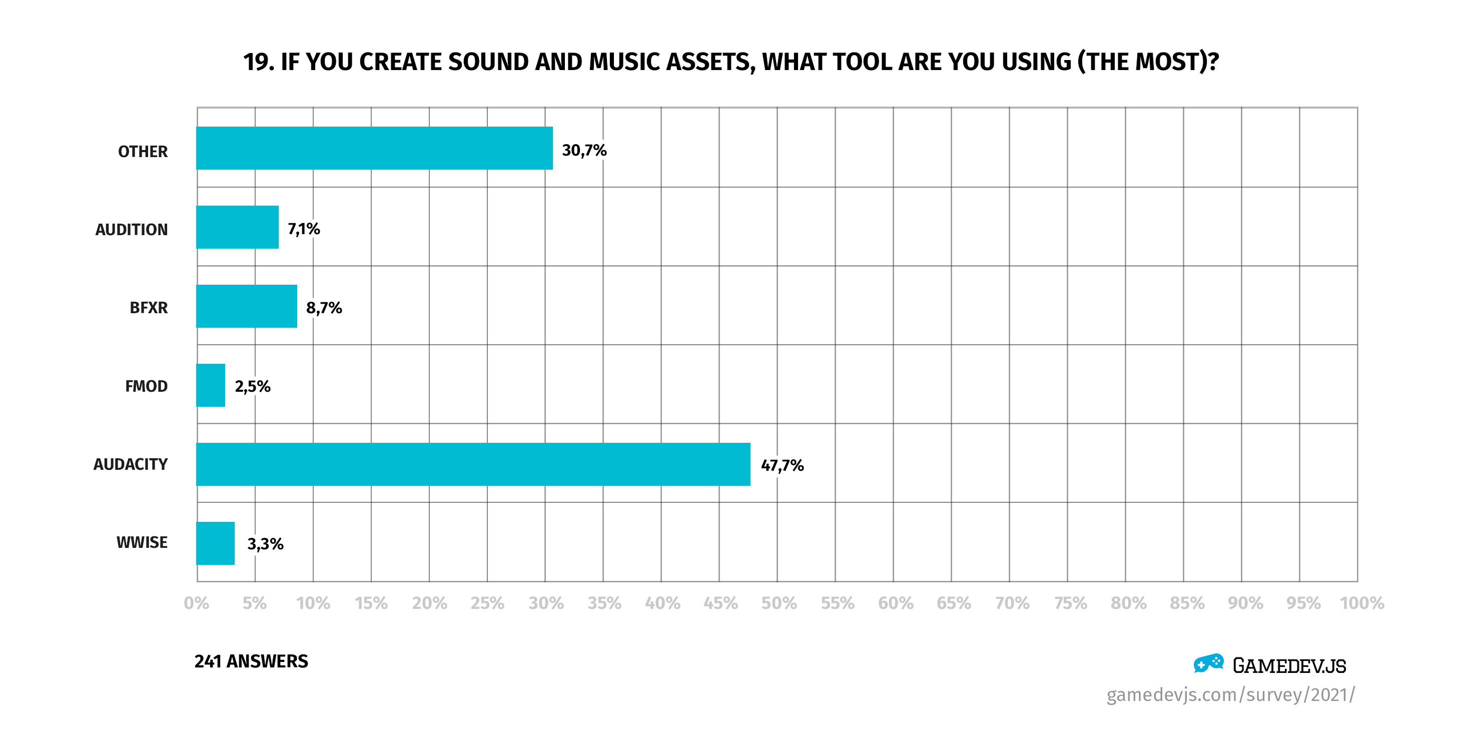 Gamedev.js Survey 2021 - Question #19: If you create sound and music assets, what tool are you using (the most)?