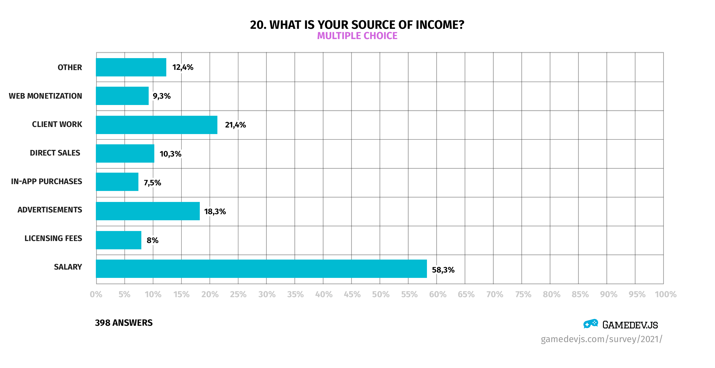 Gamedev.js Survey 2021 - Question #20: What is your source of income?