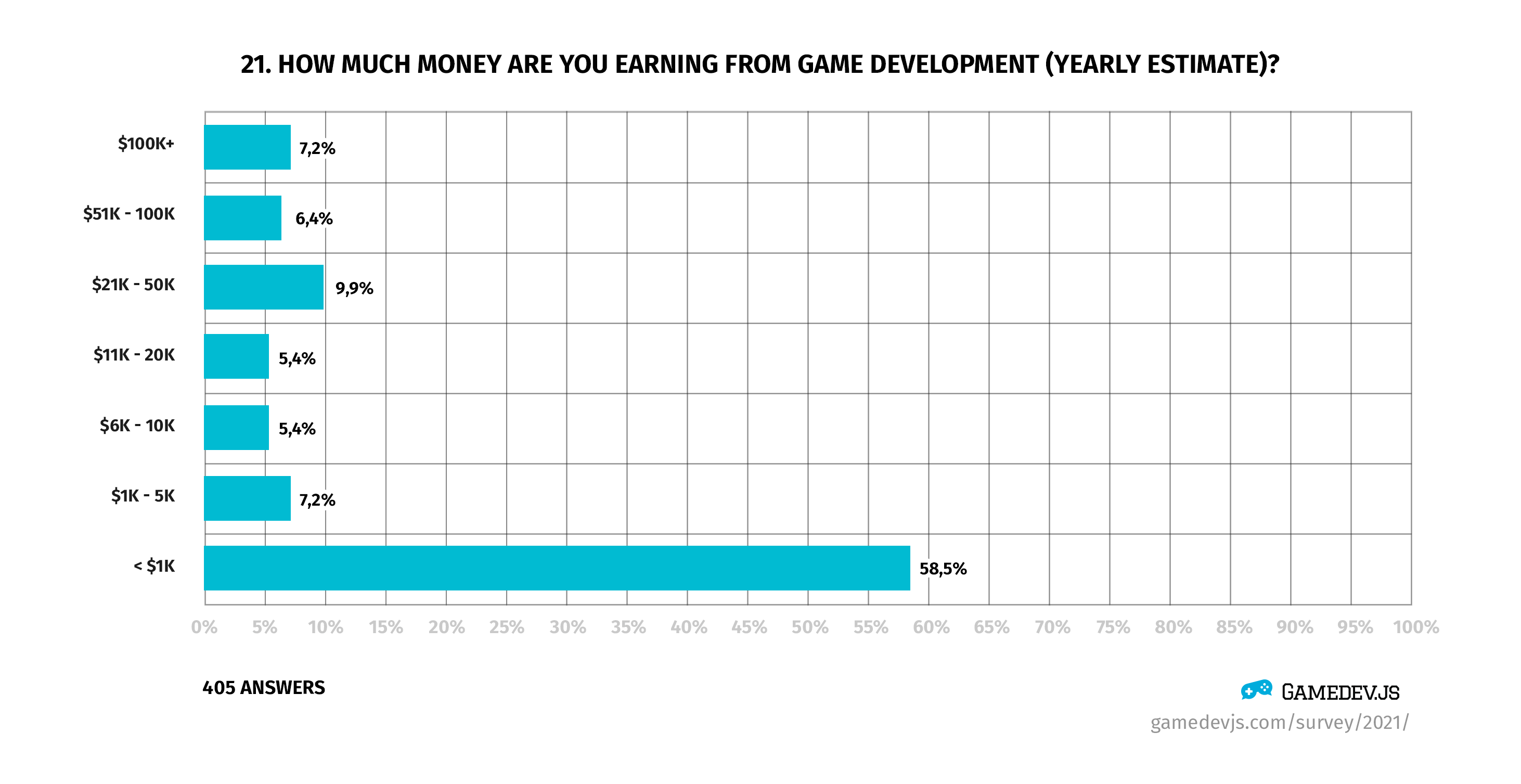 Gamedev.js Survey 2021 - Question #21: How much money are you earning from game development (yearly estimate)?
