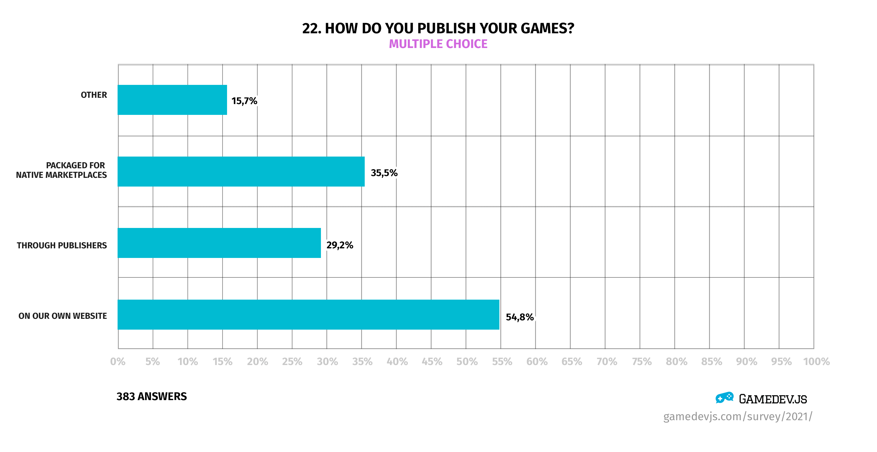 Gamedev.js Survey 2021 - Question #22: How do you publish your games?