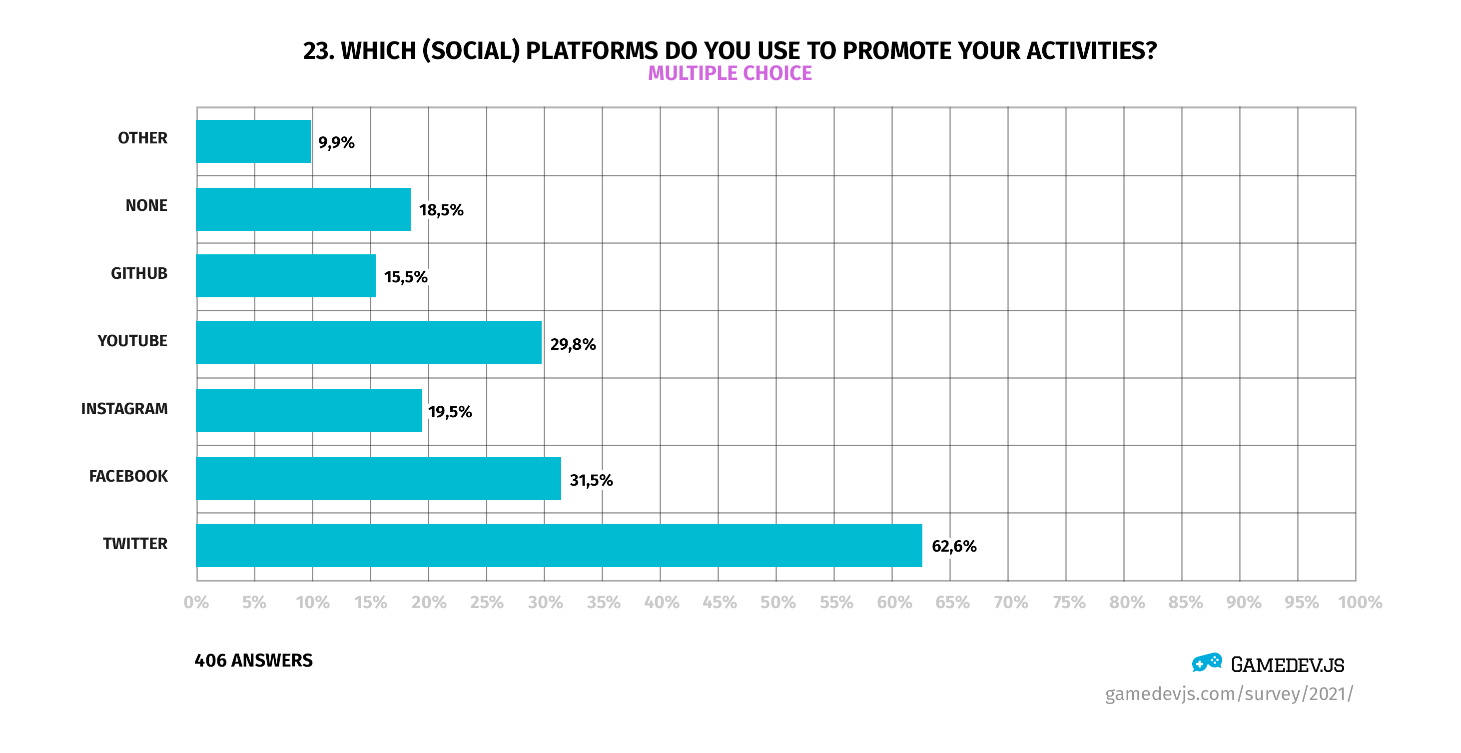 Gamedev.js Survey 2021 - Question #23: Which (social) platforms do you use to promote your activities?