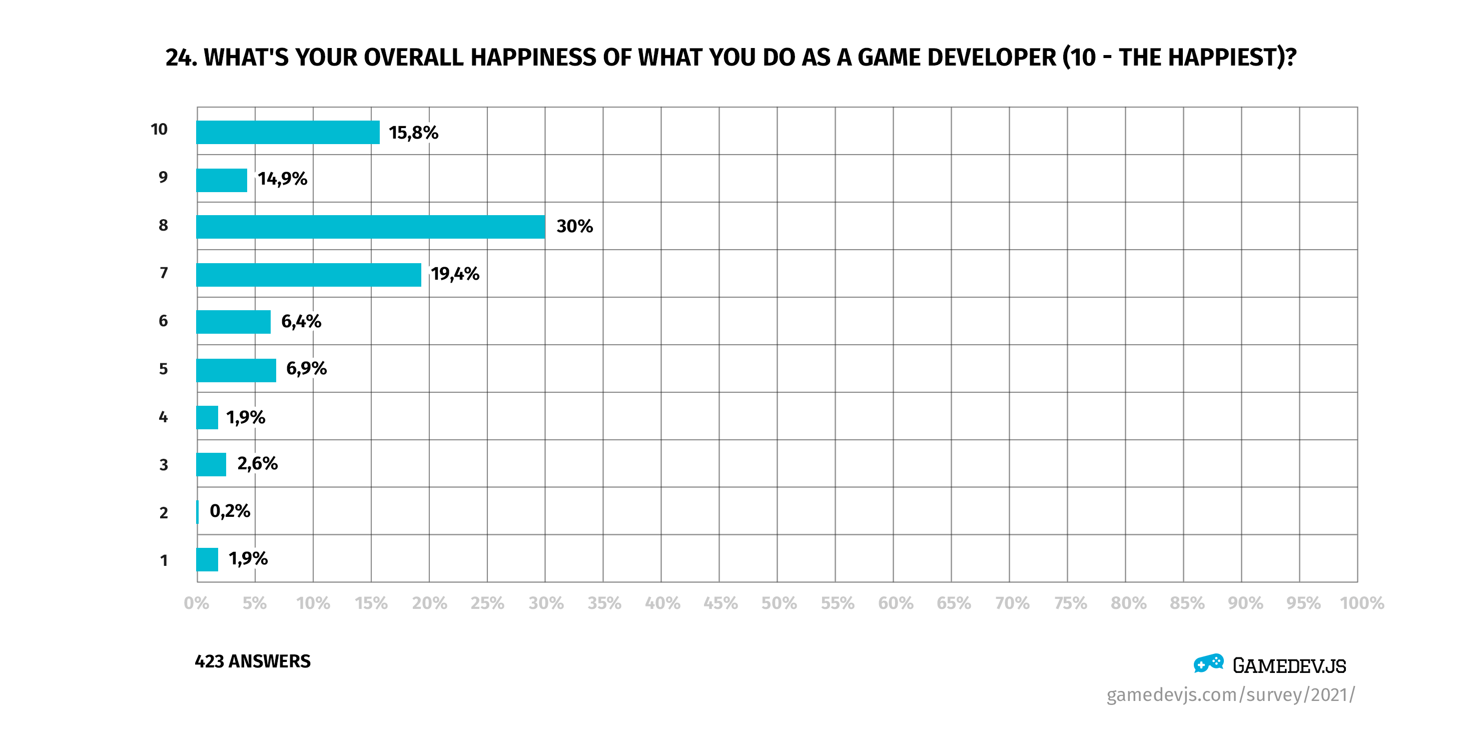 Gamedev.js Survey 2021 - Question #24: What's your overall happiness of what you do as a game developer (10 - the happiest)?