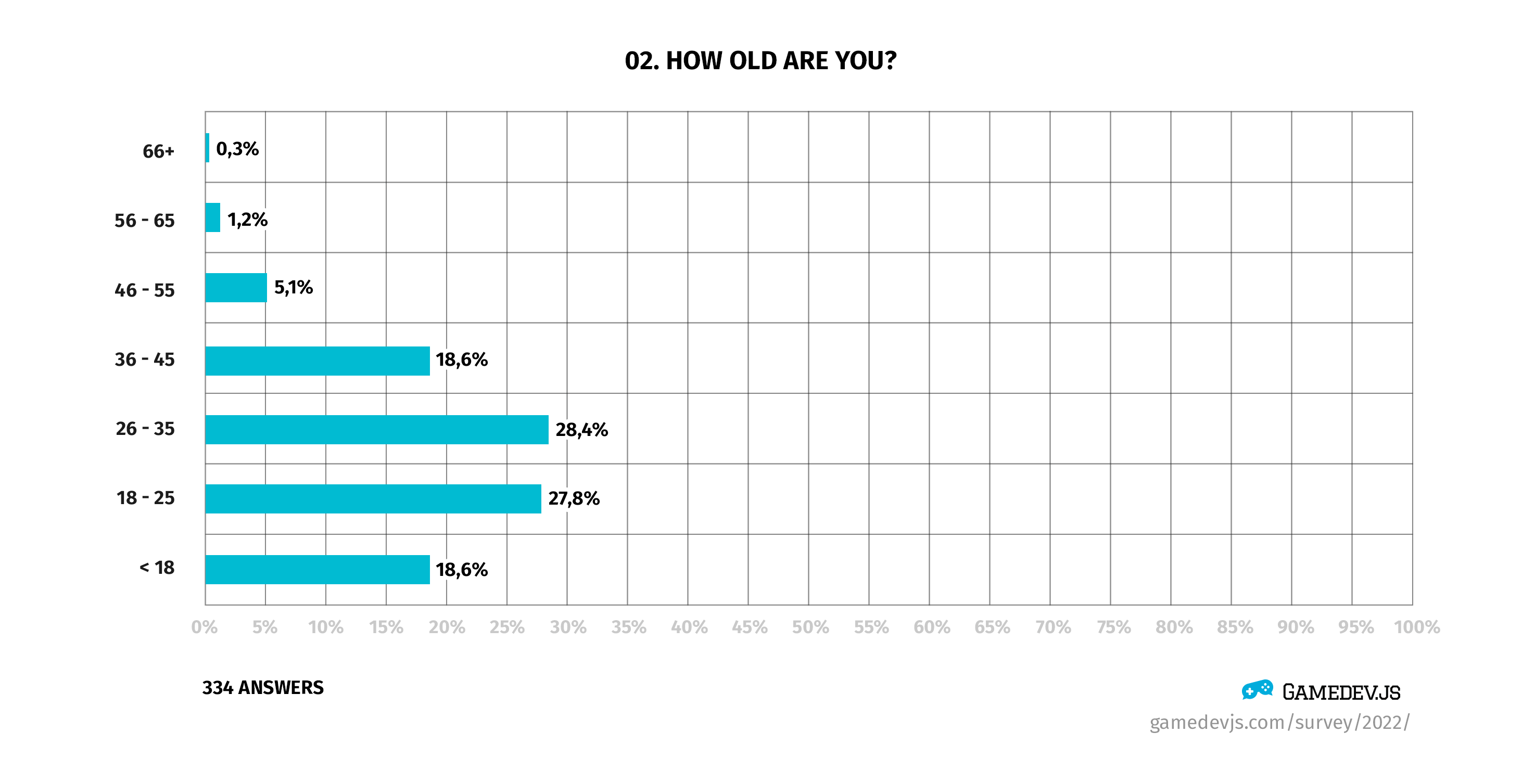 Gamedev.js Survey 2022 - Question #2: How old are you?