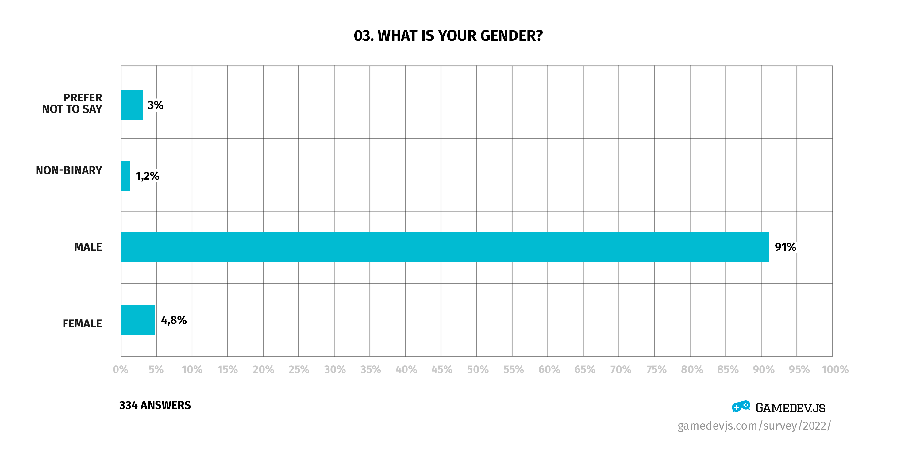 Gamedev.js Survey 2022 - Question #3: What is your gender?