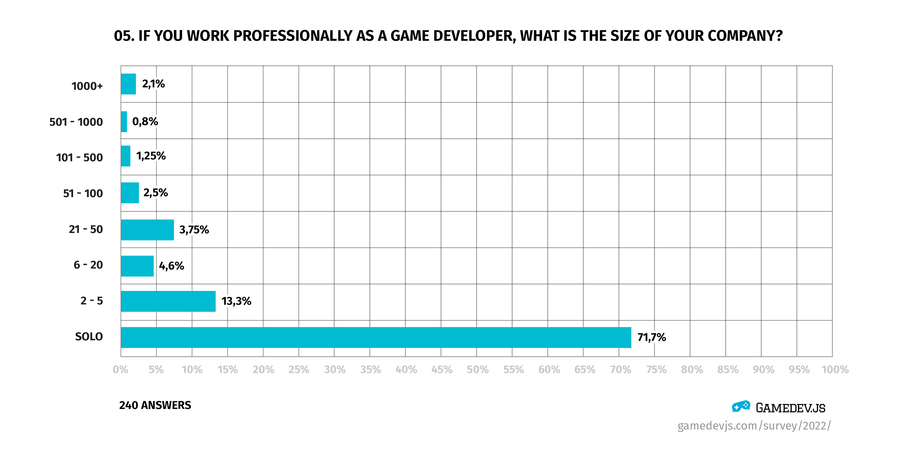 Gamedev.js Survey 2022 - Question #5: If you work professionally as a game developer, what is the size of your company?