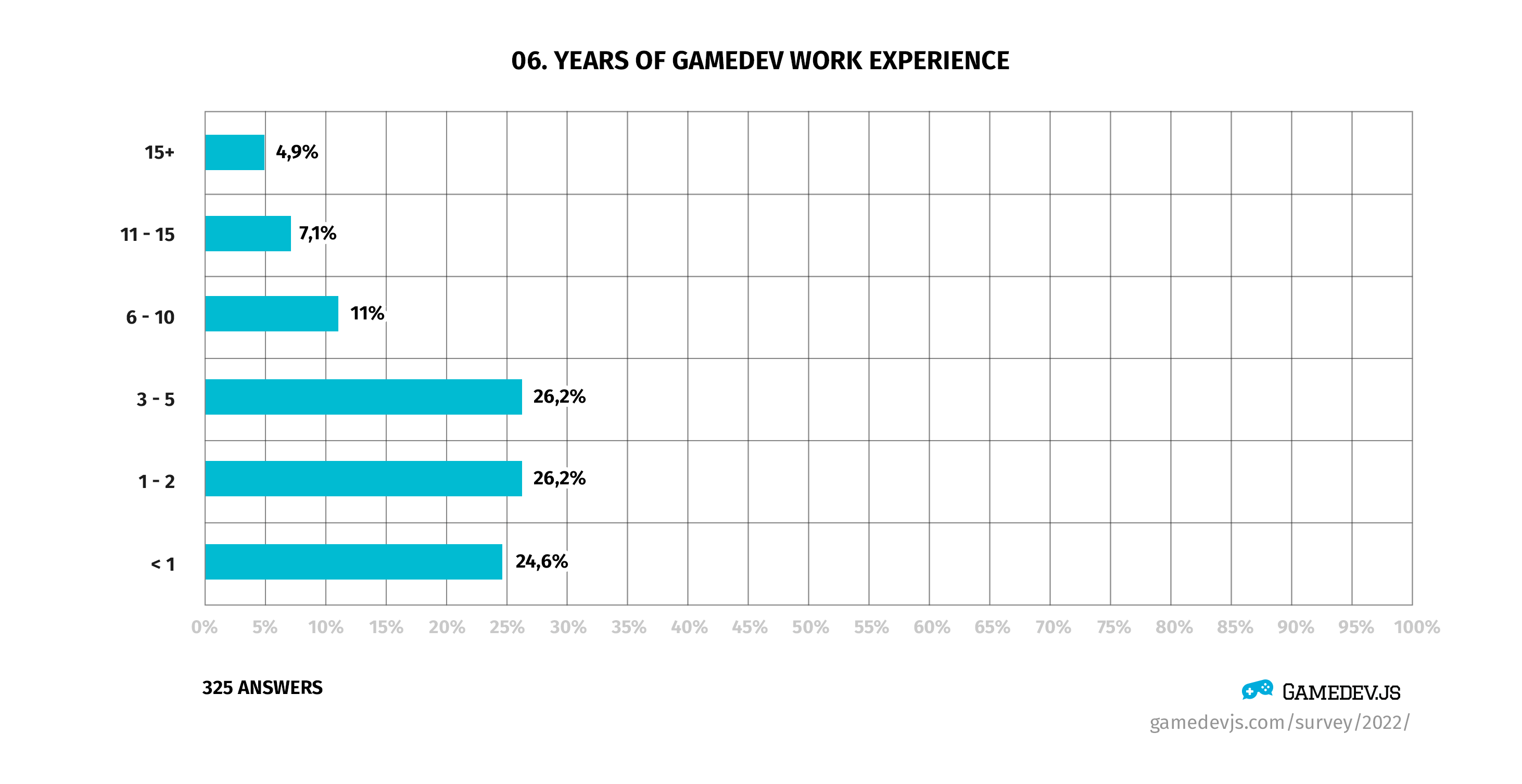 Gamedev.js Survey 2022 - Question #6: Years of gamedev work experience