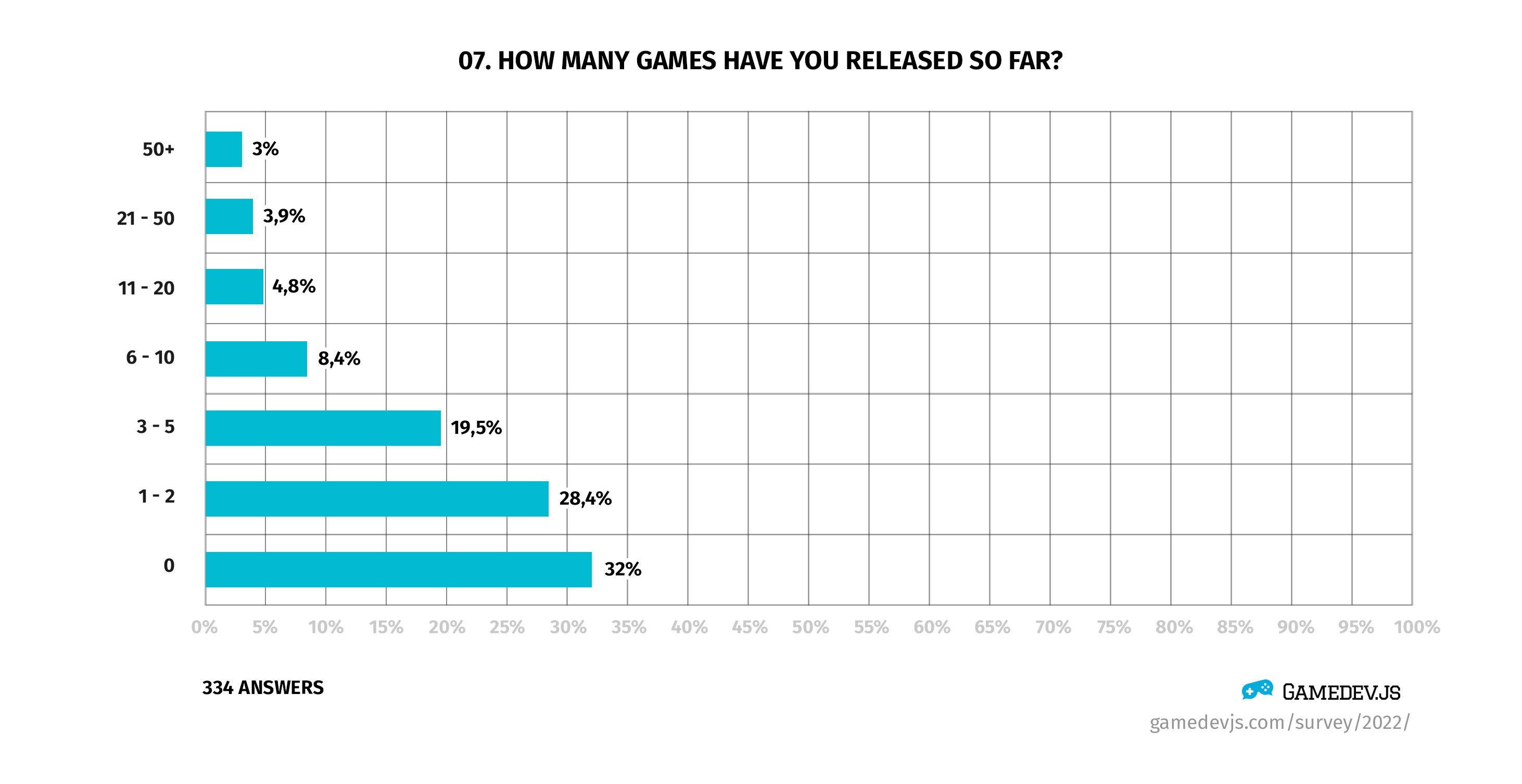 Gamedev.js Survey 2022 - Question #7: How many games have you released so far?