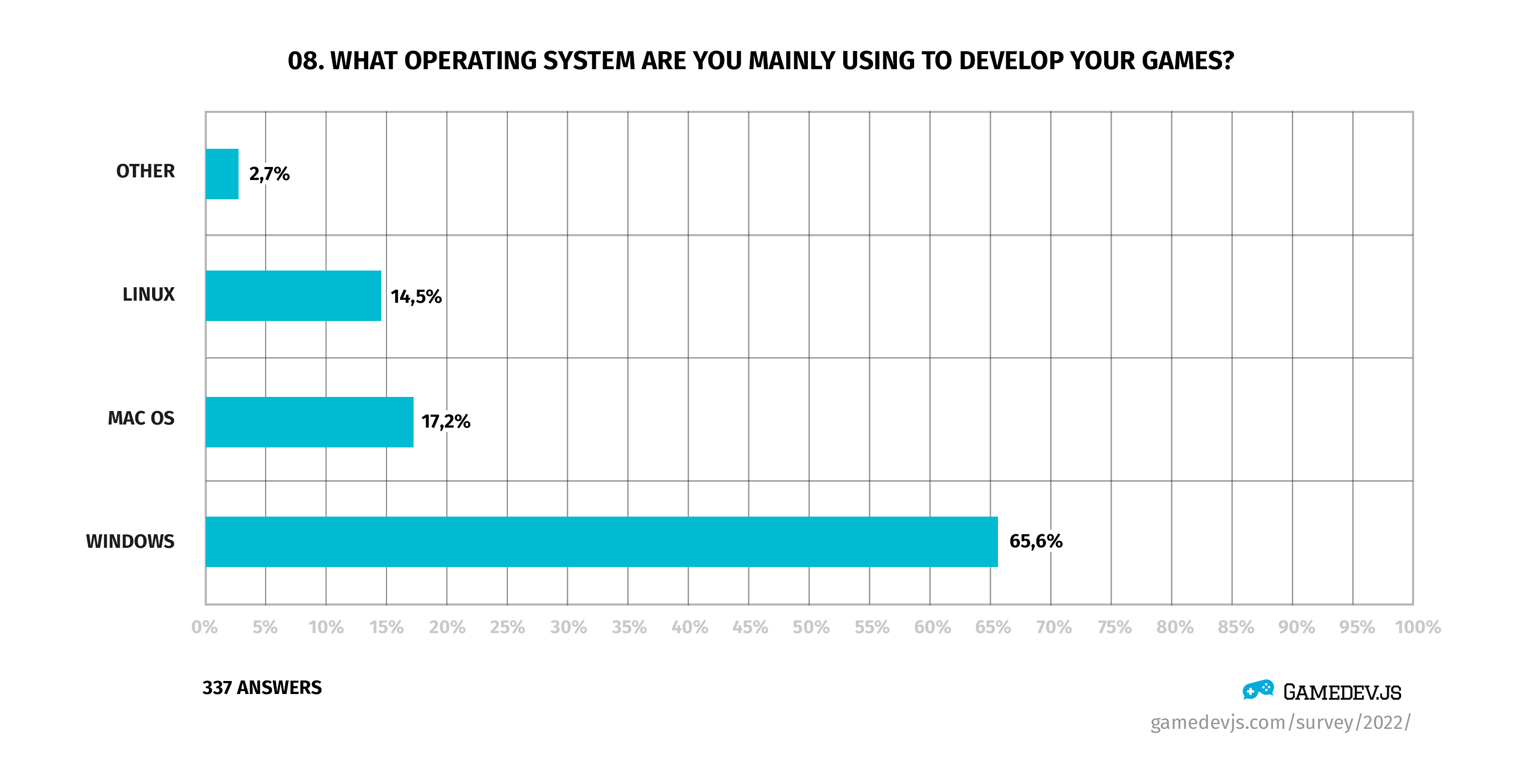 Gamedev.js Survey 2022 - Question #8: What operating system are you mainly using to develop your games?