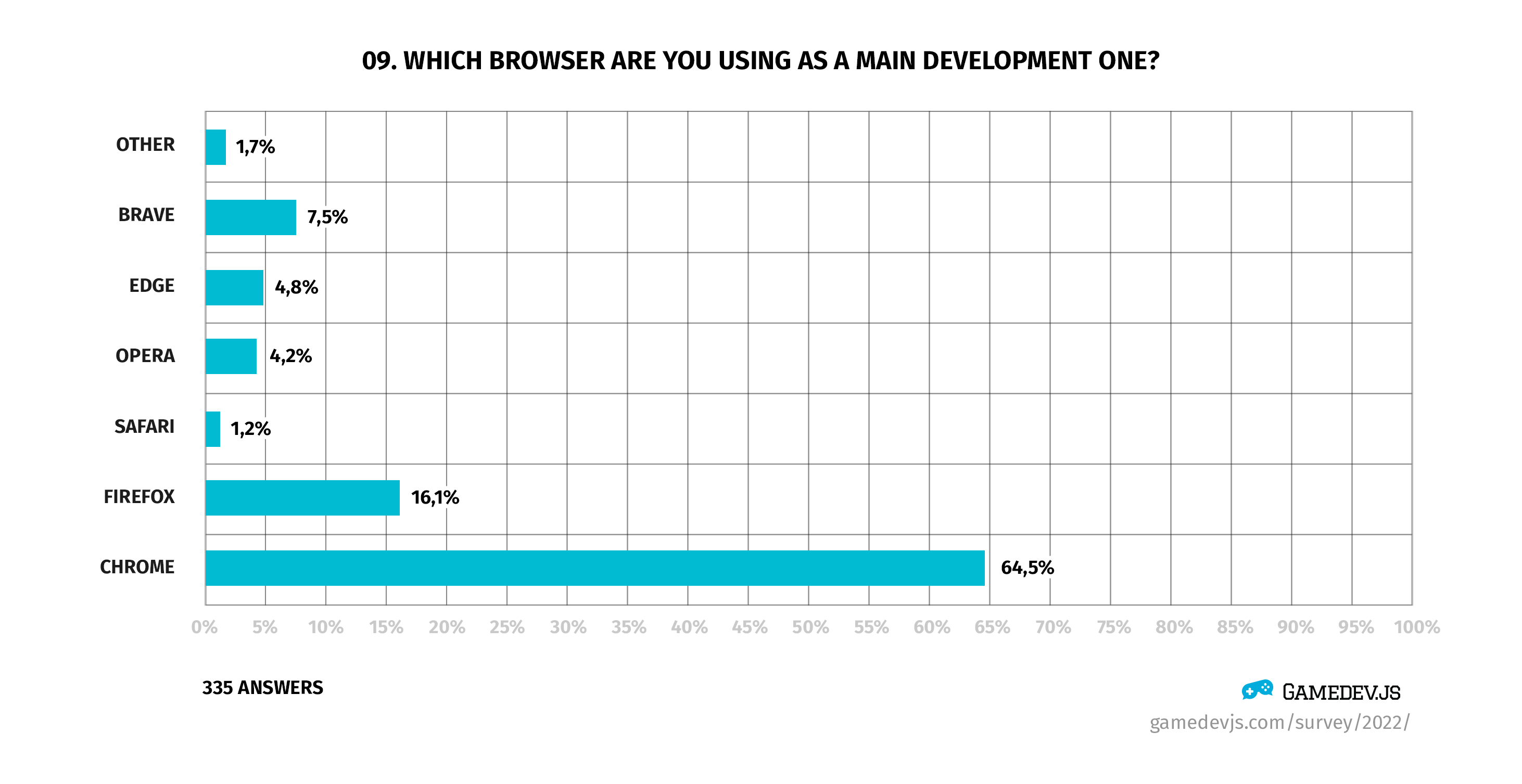 Gamedev.js Survey 2022 - Question #9: Which browser are you using as a main development one?