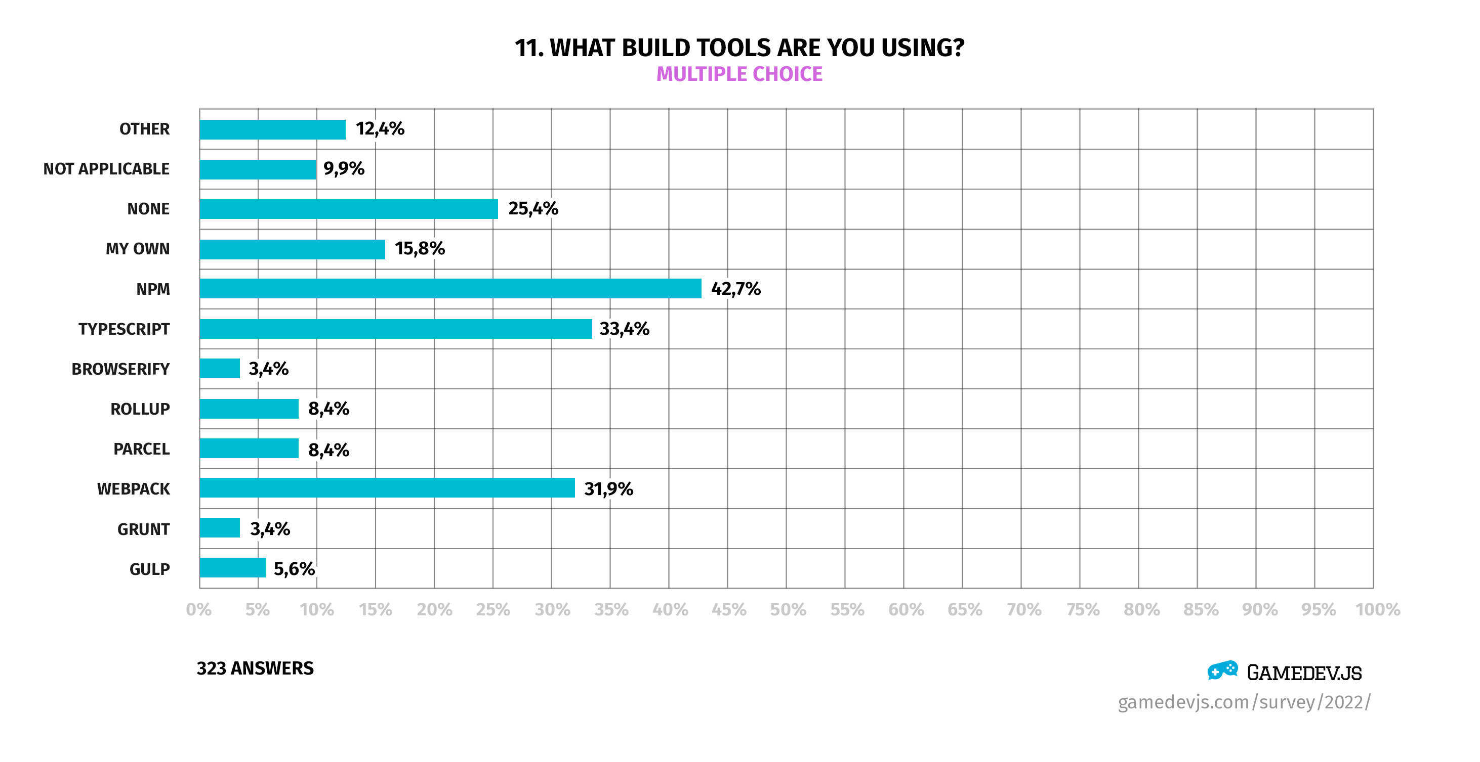Gamedev.js Survey 2022 - Question #11: What build tools are you using?
