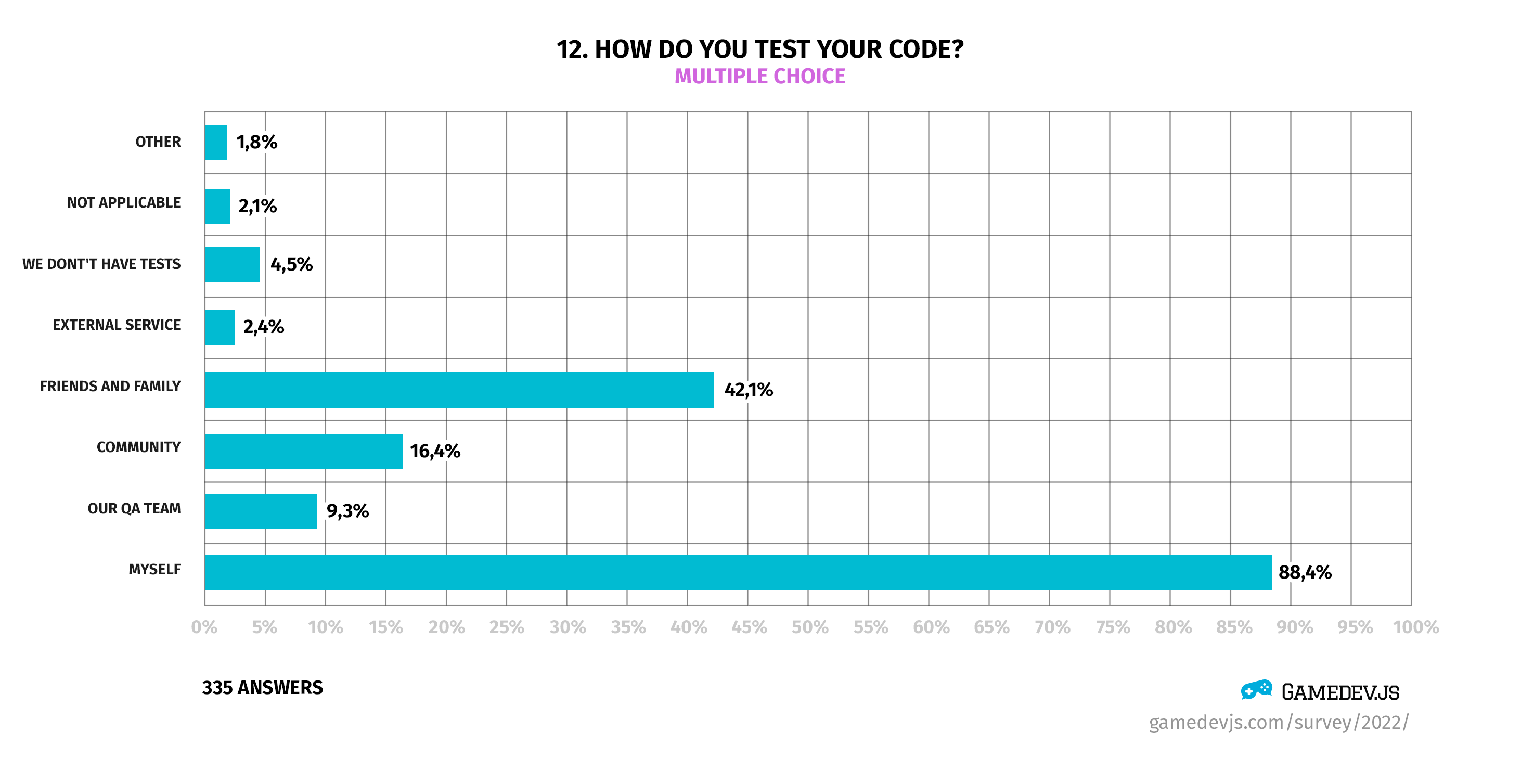 Gamedev.js Survey 2022 - Question #12: How do you test your code?