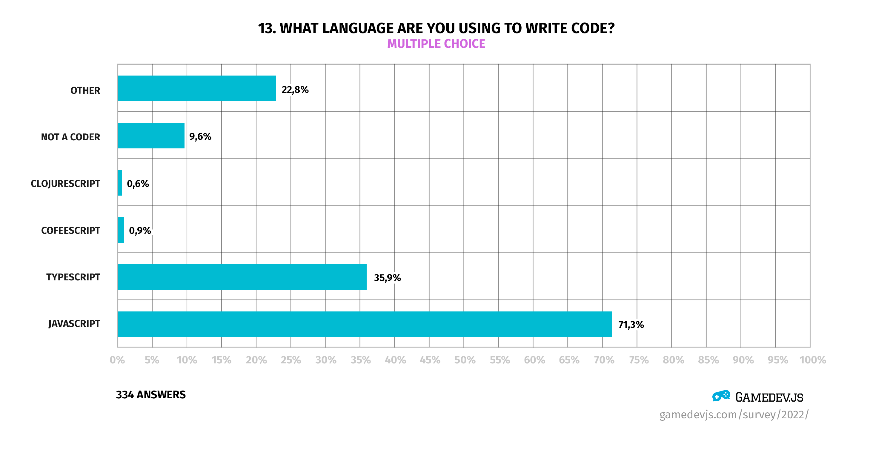 Gamedev.js Survey 2022 - Question #13: What language are you using to write code?