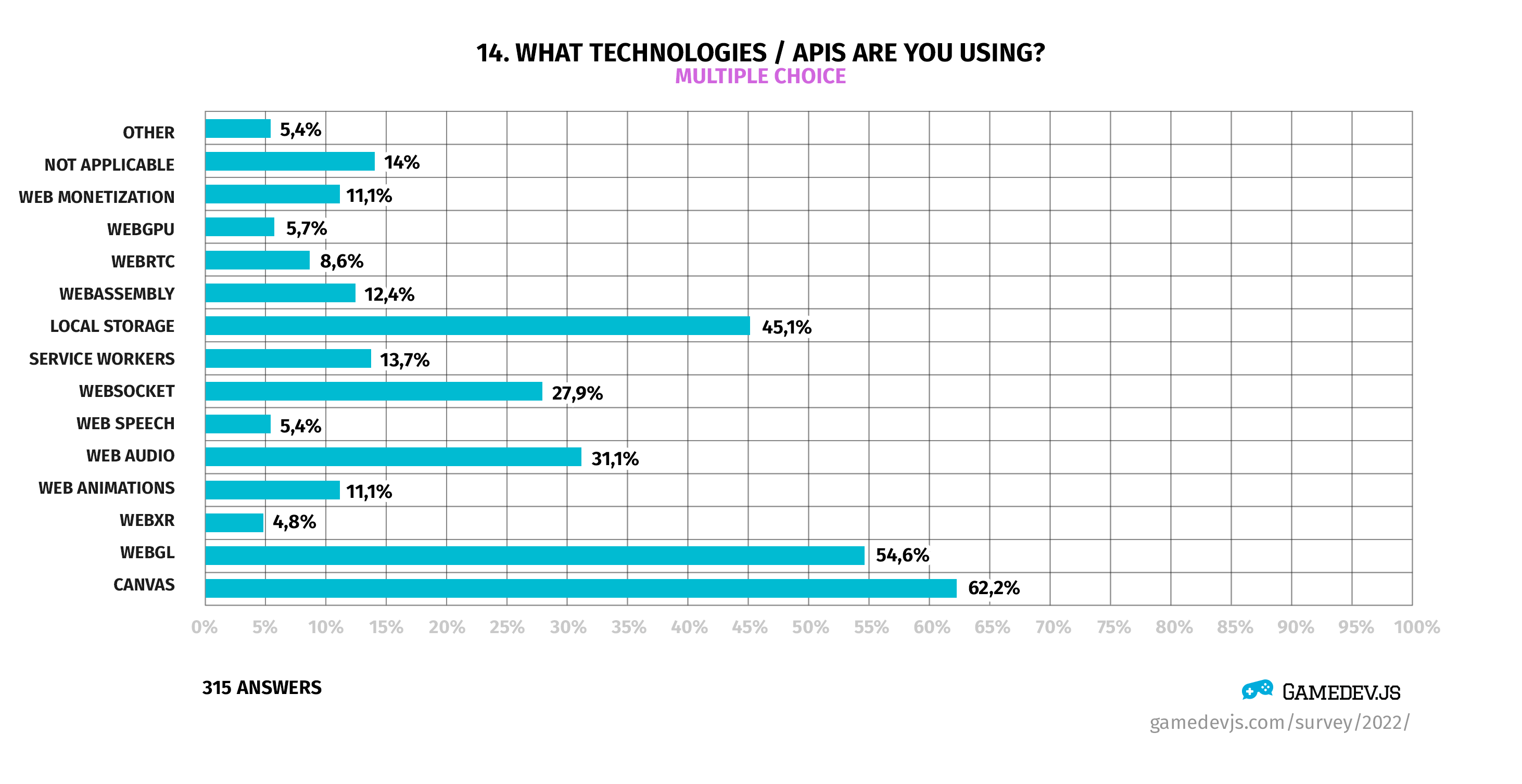 Gamedev.js Survey 2022 - Question #14: What technologies / APIs are you using?