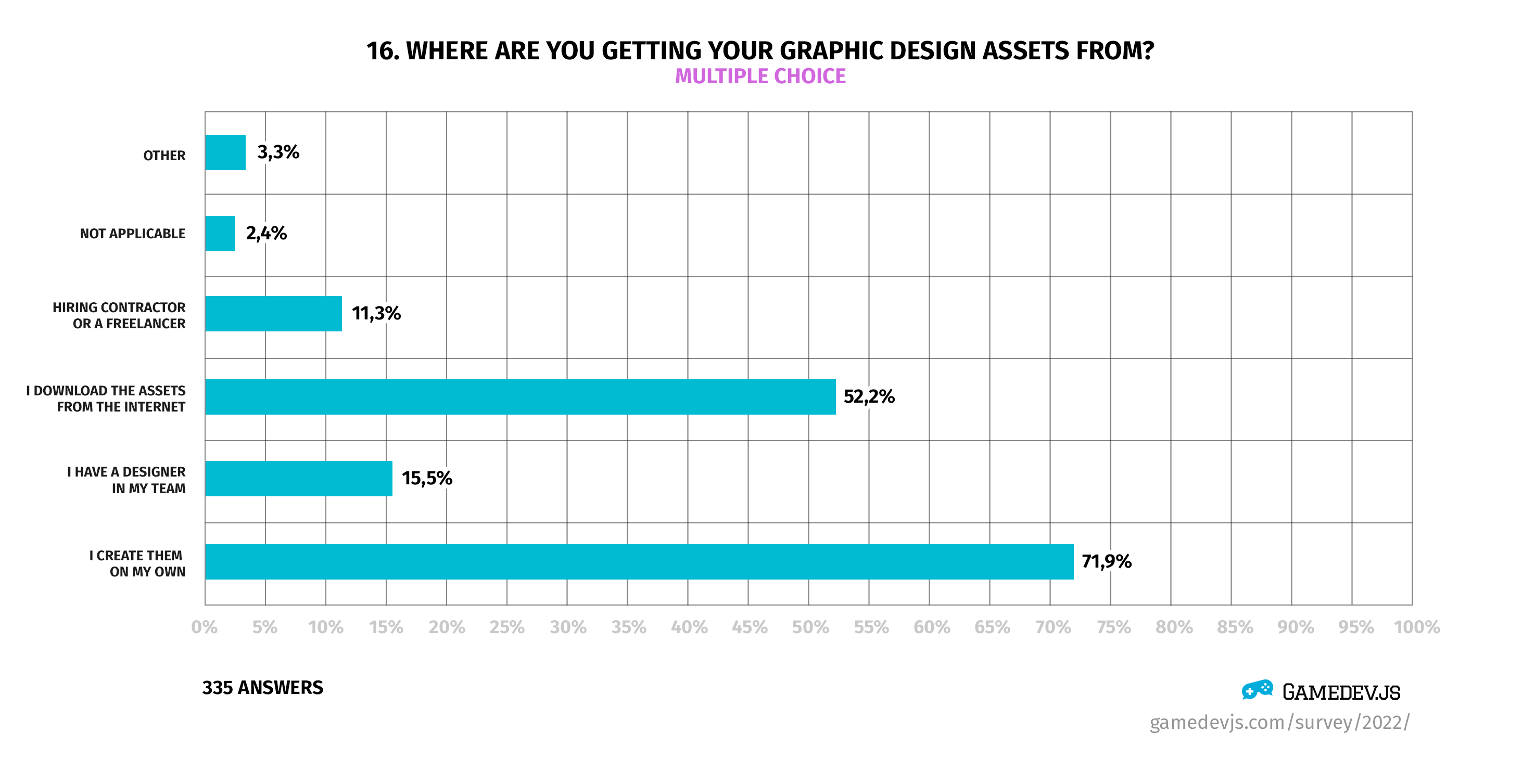 Gamedev.js Survey 2022 - Question #16: Where are you getting your graphic design assets from?