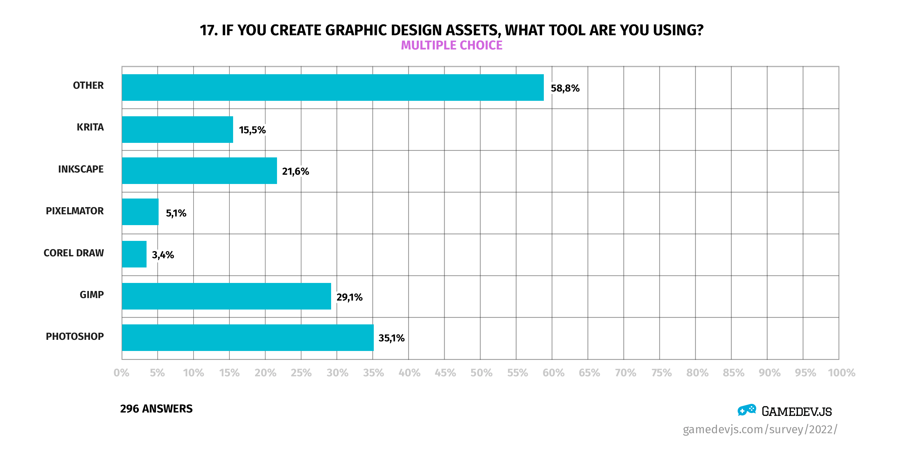 Gamedev.js Survey 2022 - Question #17: If you create graphic design assets, what tool are you using?