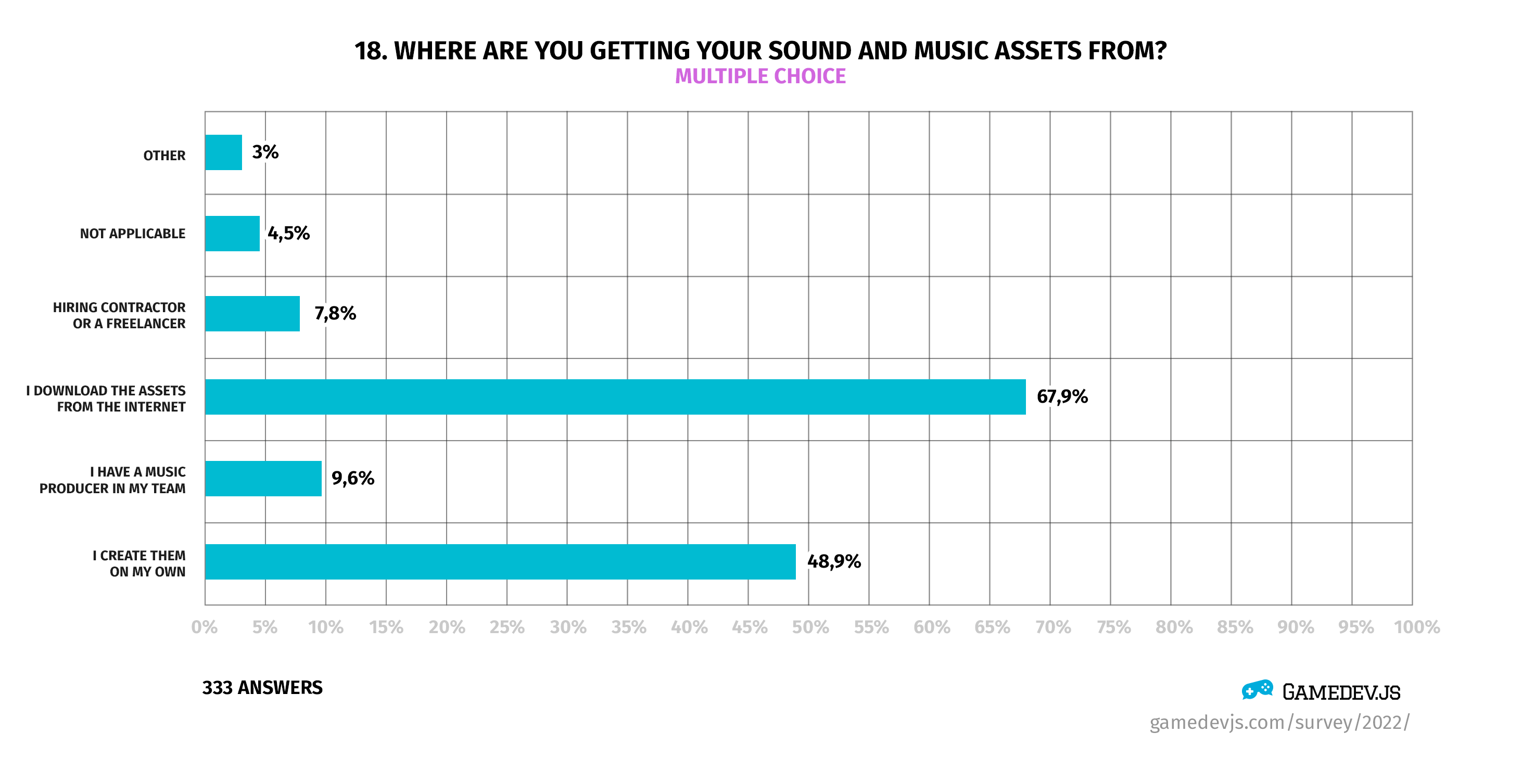 Gamedev.js Survey 2022 - Question #18: Where are you getting your sound and music assets from?