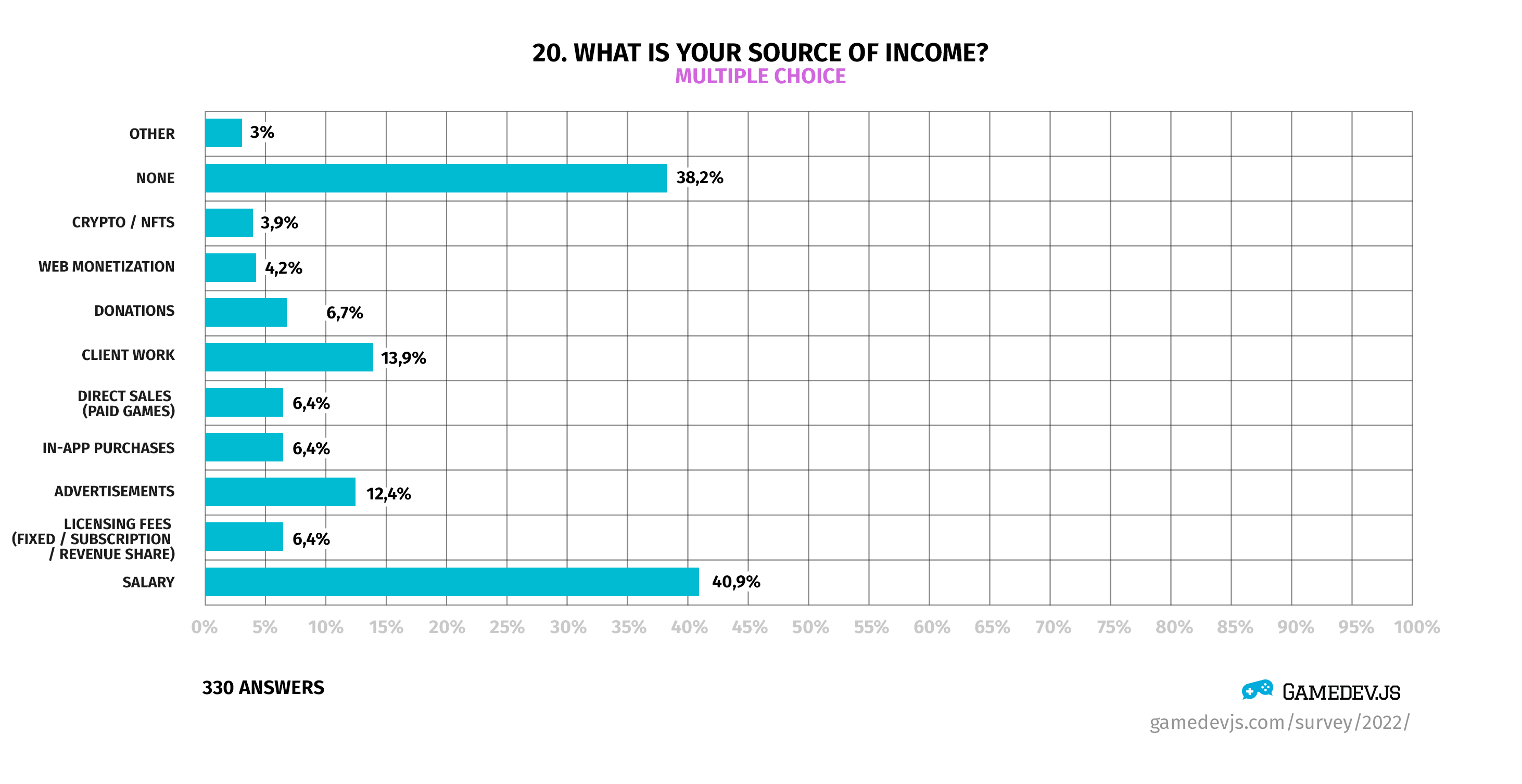 Gamedev.js Survey 2022 - Question #20: What is your source of income?