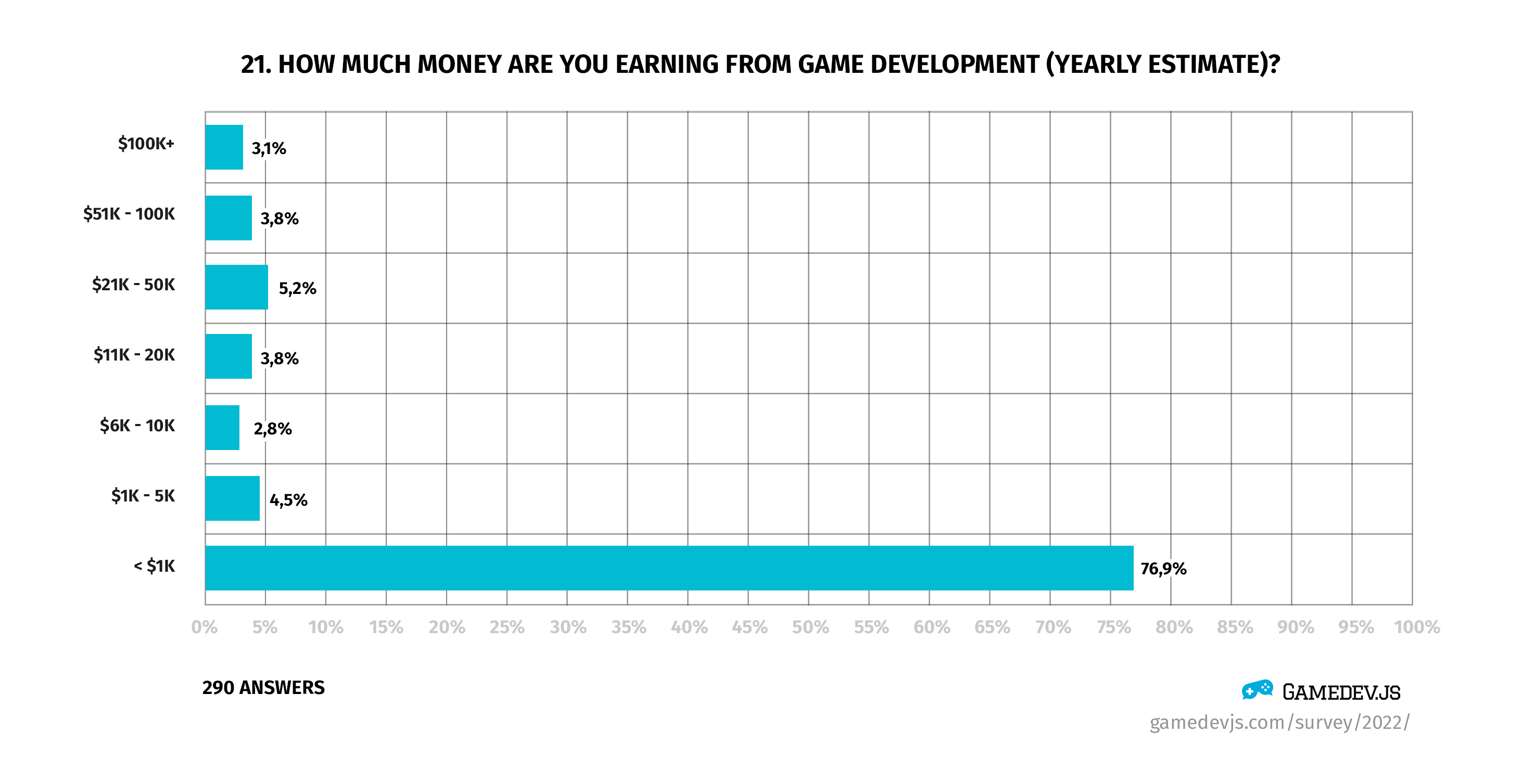 Gamedev.js Survey 2022 - Question #21: How much money are you earning from game development (yearly estimate)?