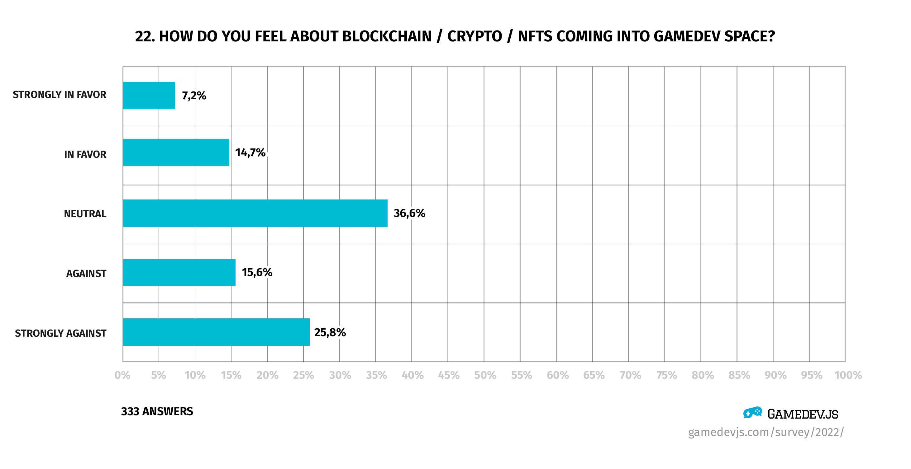 Gamedev.js Survey 2022 - Question #22: How do you feel about blockchain ⁄ crypto ⁄ NFTs coming into gamedev space?