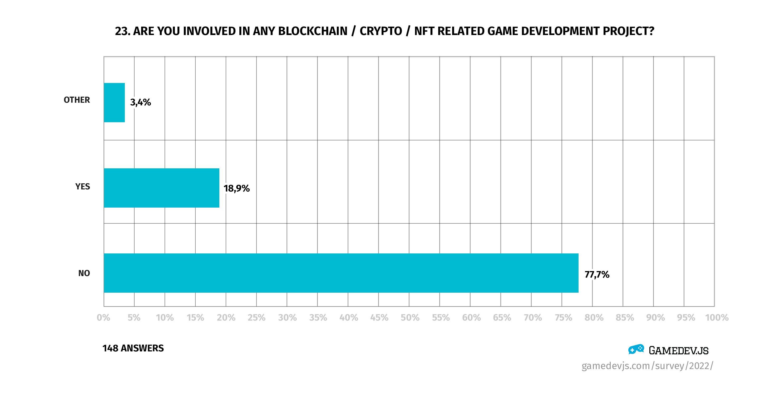 Gamedev.js Survey 2022 - Question #23: Are you involved in any blockchain ⁄ crypto ⁄ NFT related game development project?