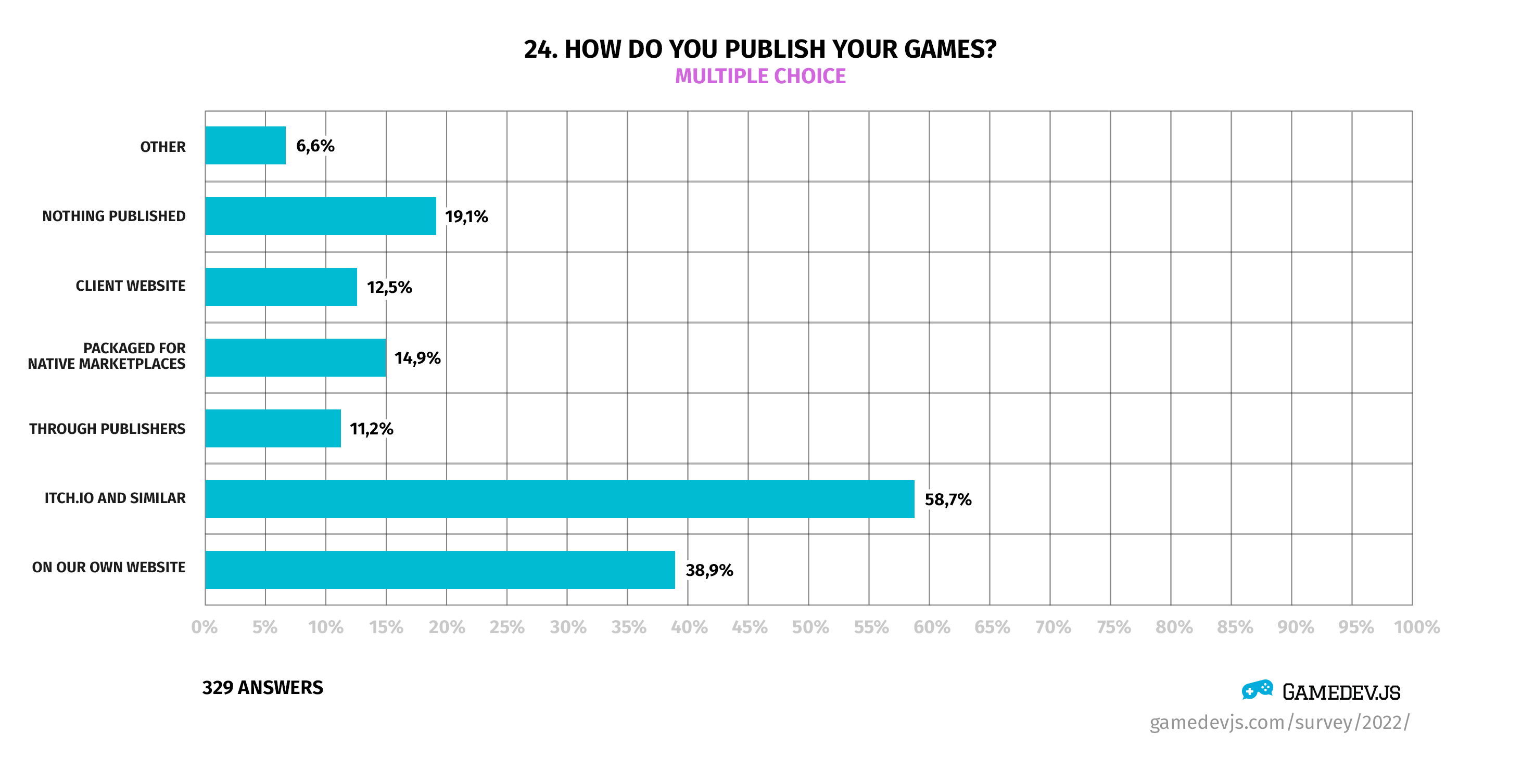 Gamedev.js Survey 2022 - Question #24: How do you publish your games?