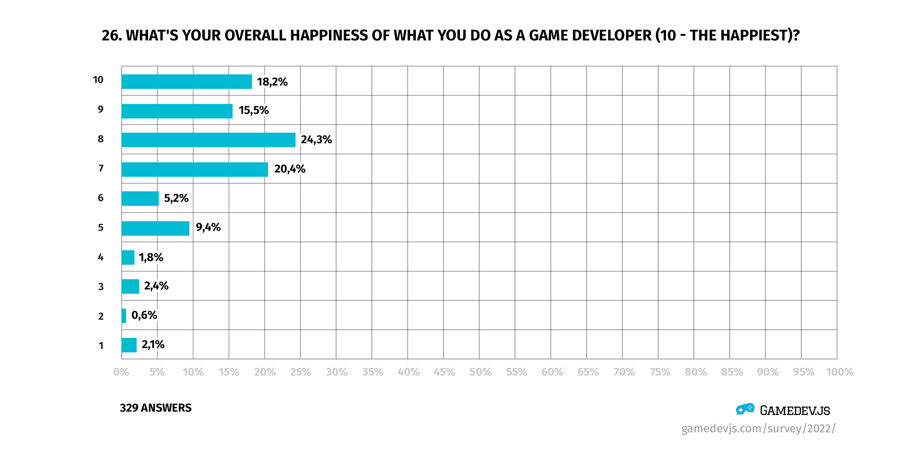 Gamedev.js Survey 2022 - Question #24: What's your overall happiness of what you do as a game developer (10 - the happiest)?