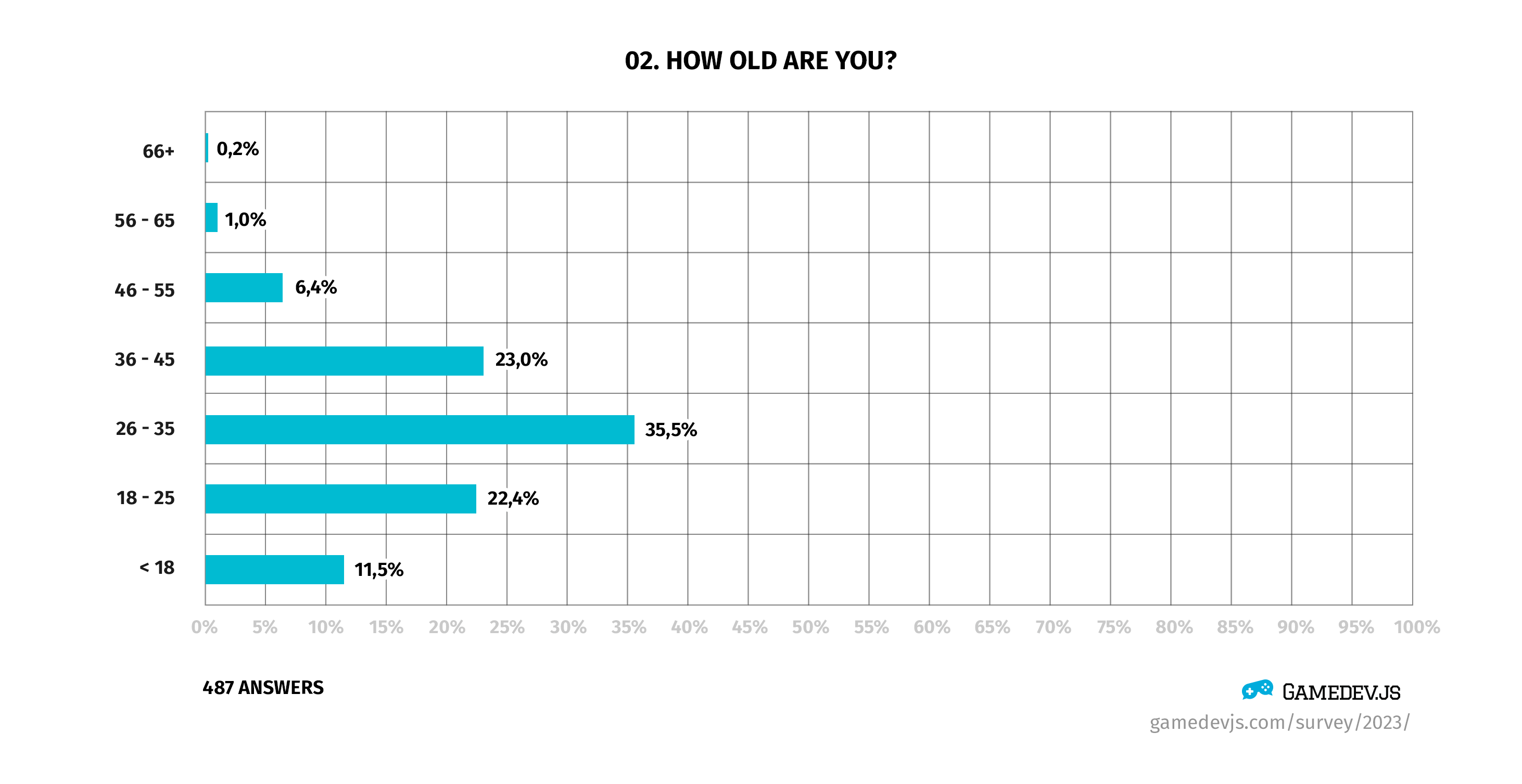 Gamedev.js Survey 2023 - Question #2: How old are you?