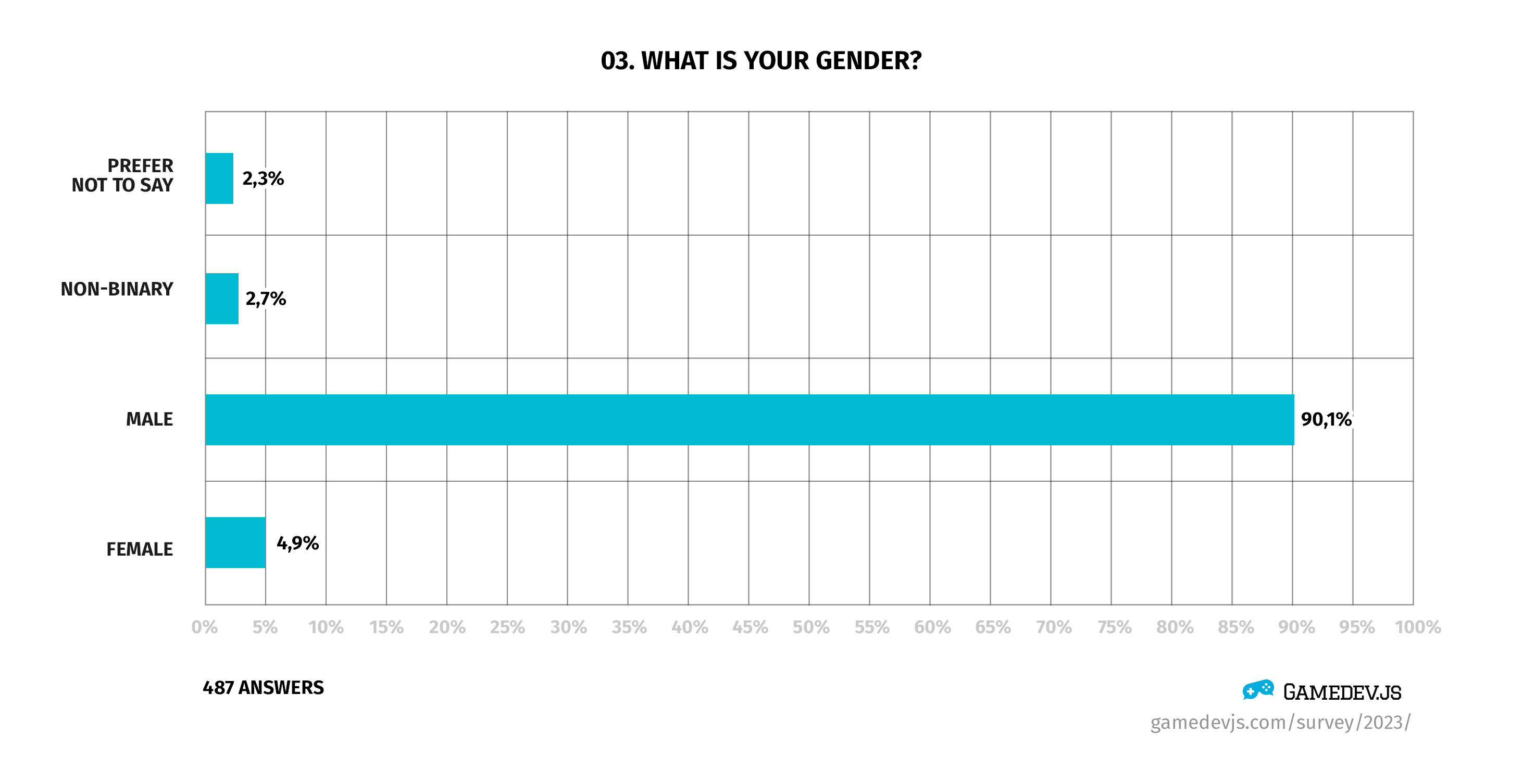 Gamedev.js Survey 2023 - Question #3: What is your gender?