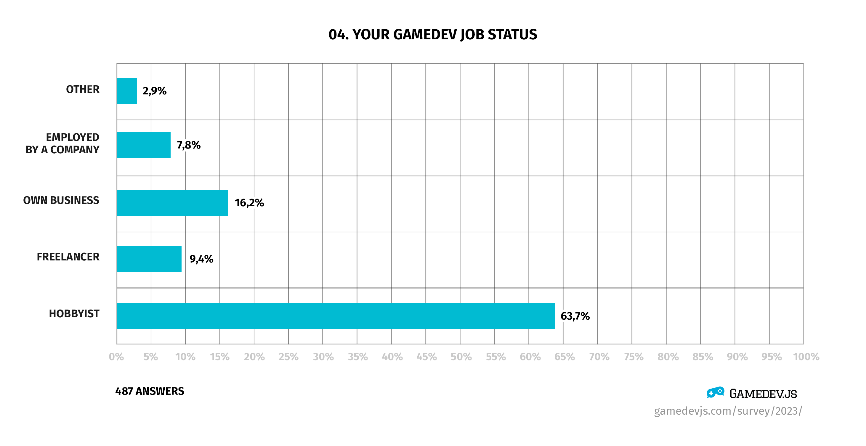 Gamedev.js Survey 2023 - Question #4: Your gamedev job status