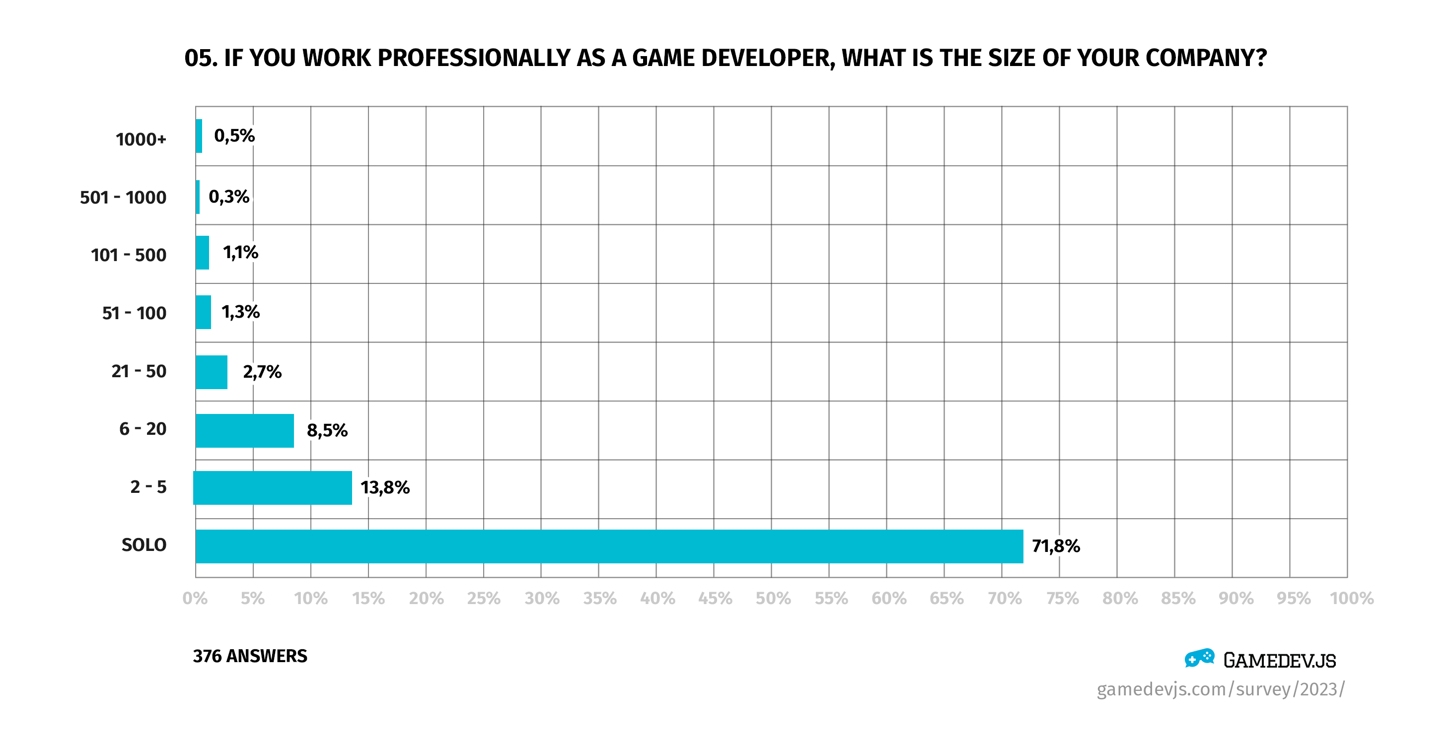 Gamedev.js Survey 2023 - Question #05: If you work professionally as a game developer, what is the size of your company?