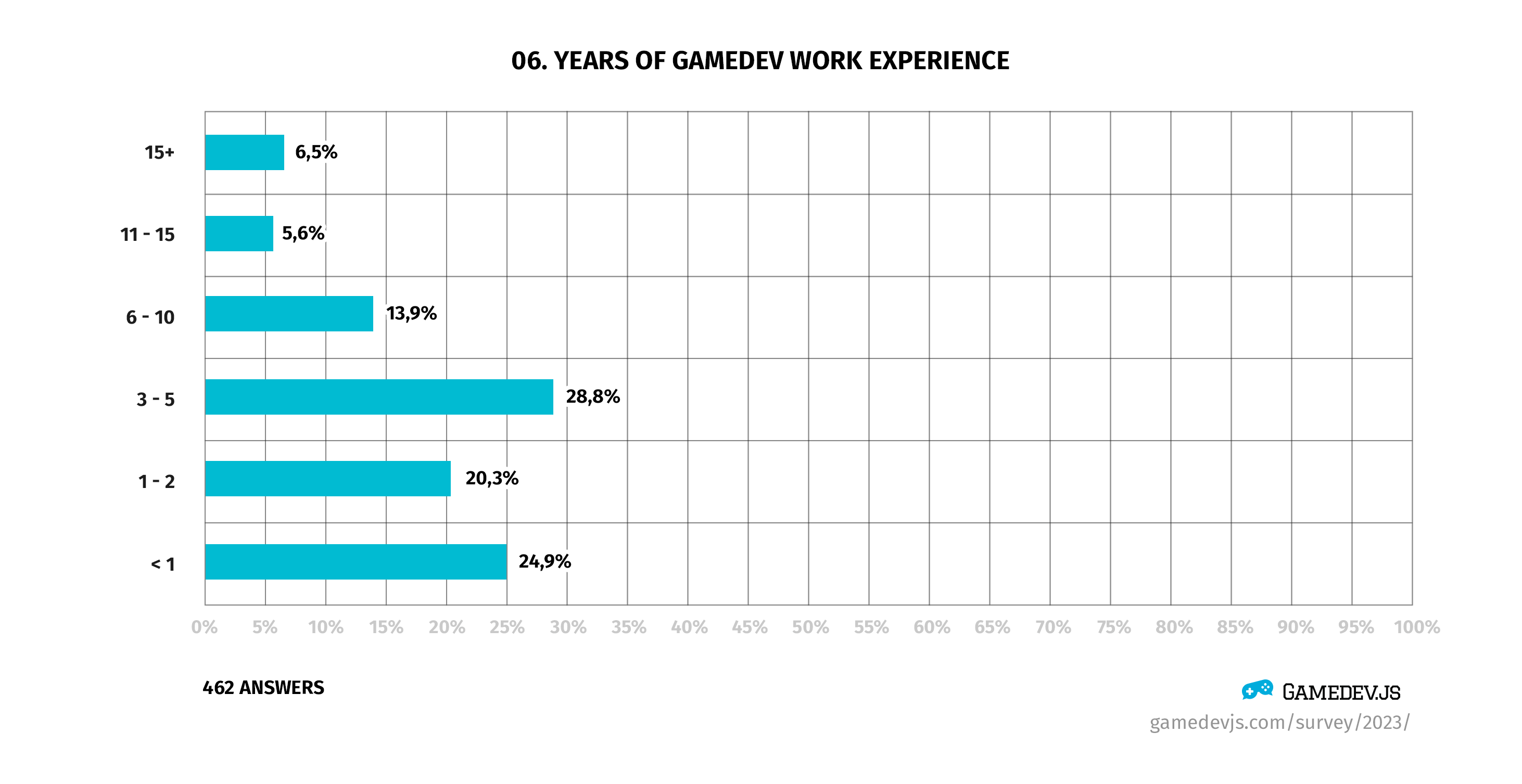 Gamedev.js Survey 2023 - Question #06: Years of gamedev work experience