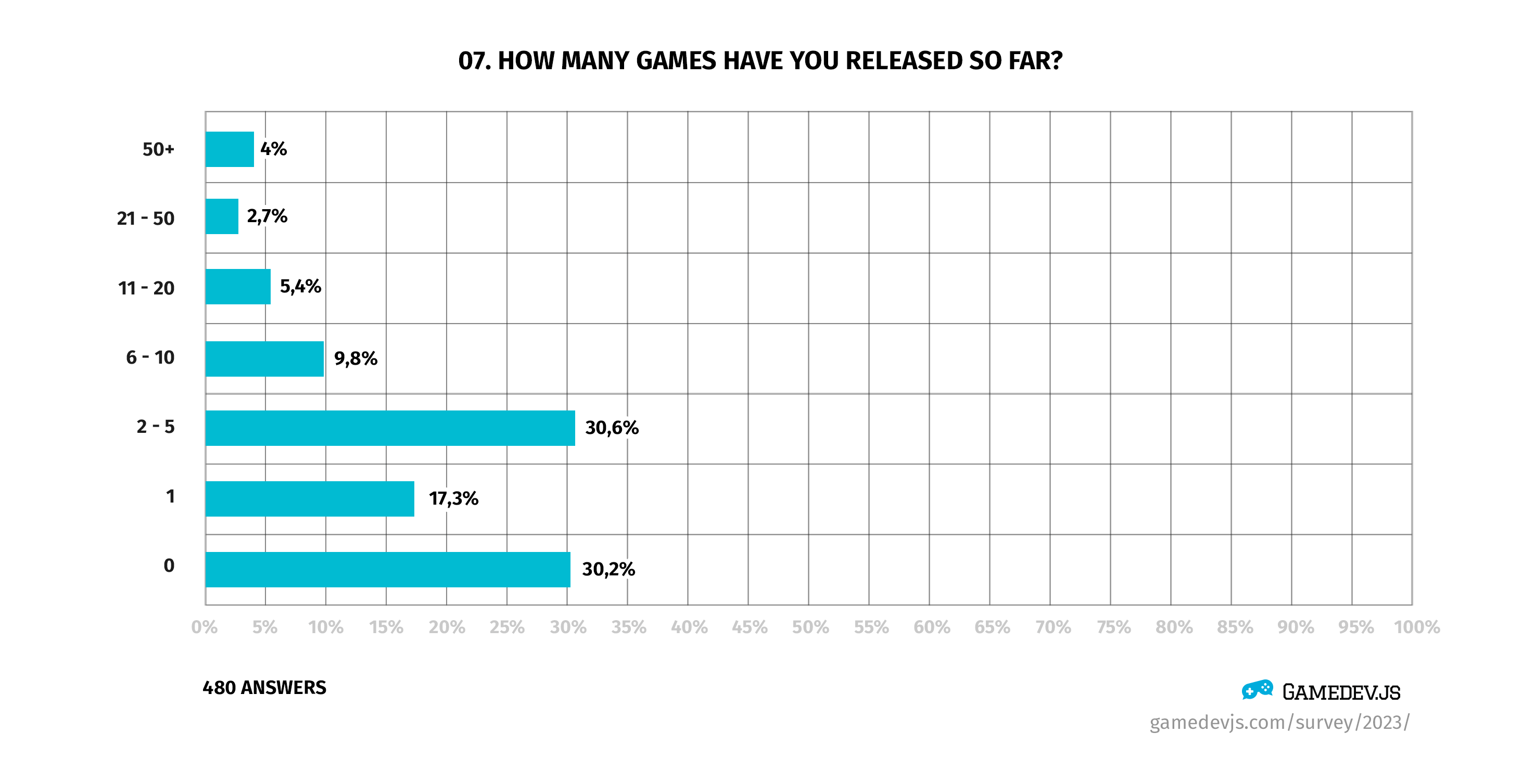 Gamedev.js Survey 2023 - Question #07: How many games have you released so far?