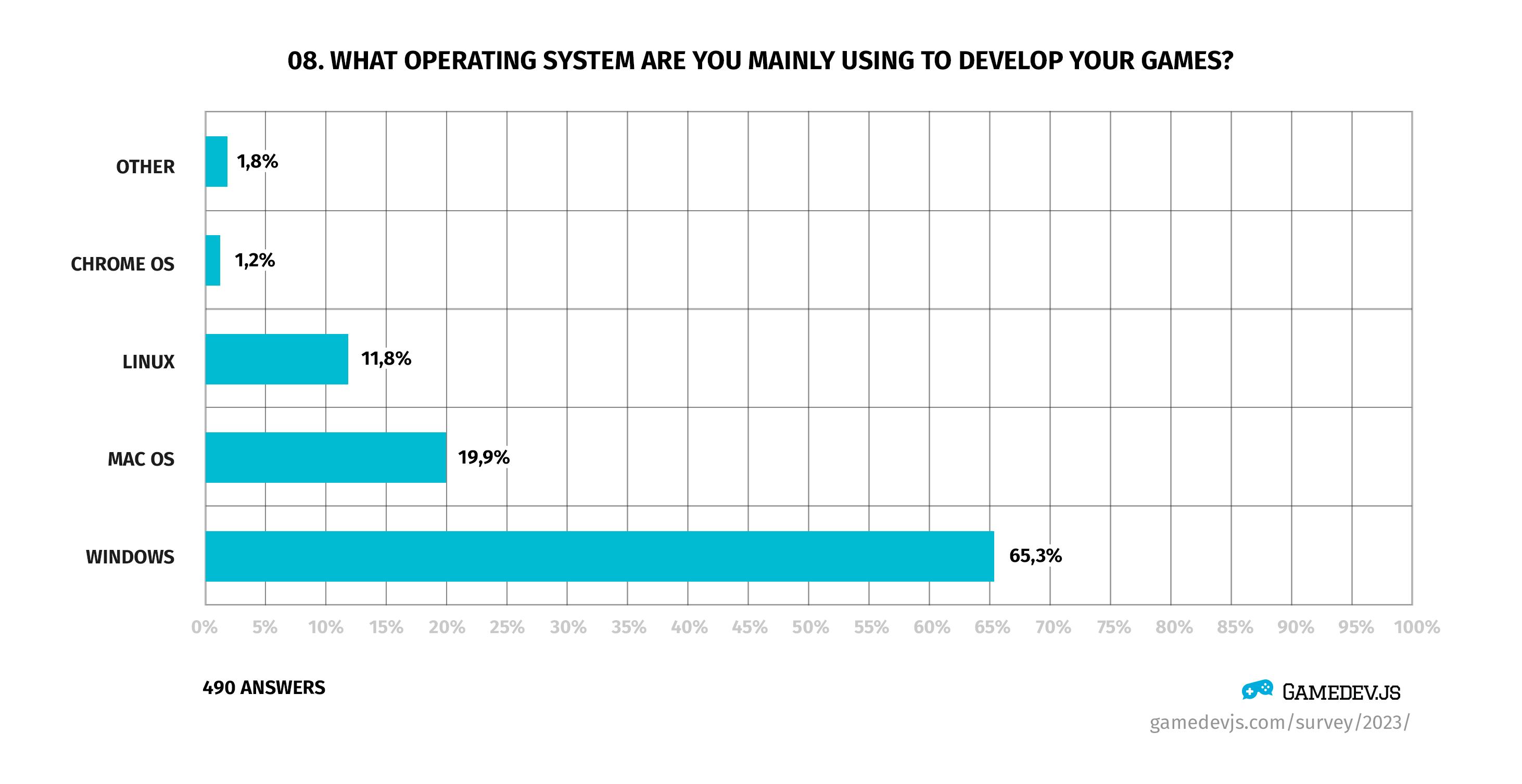 Gamedev.js Survey 2023 - Question #08: What operating system are you mainly using to develop your games?